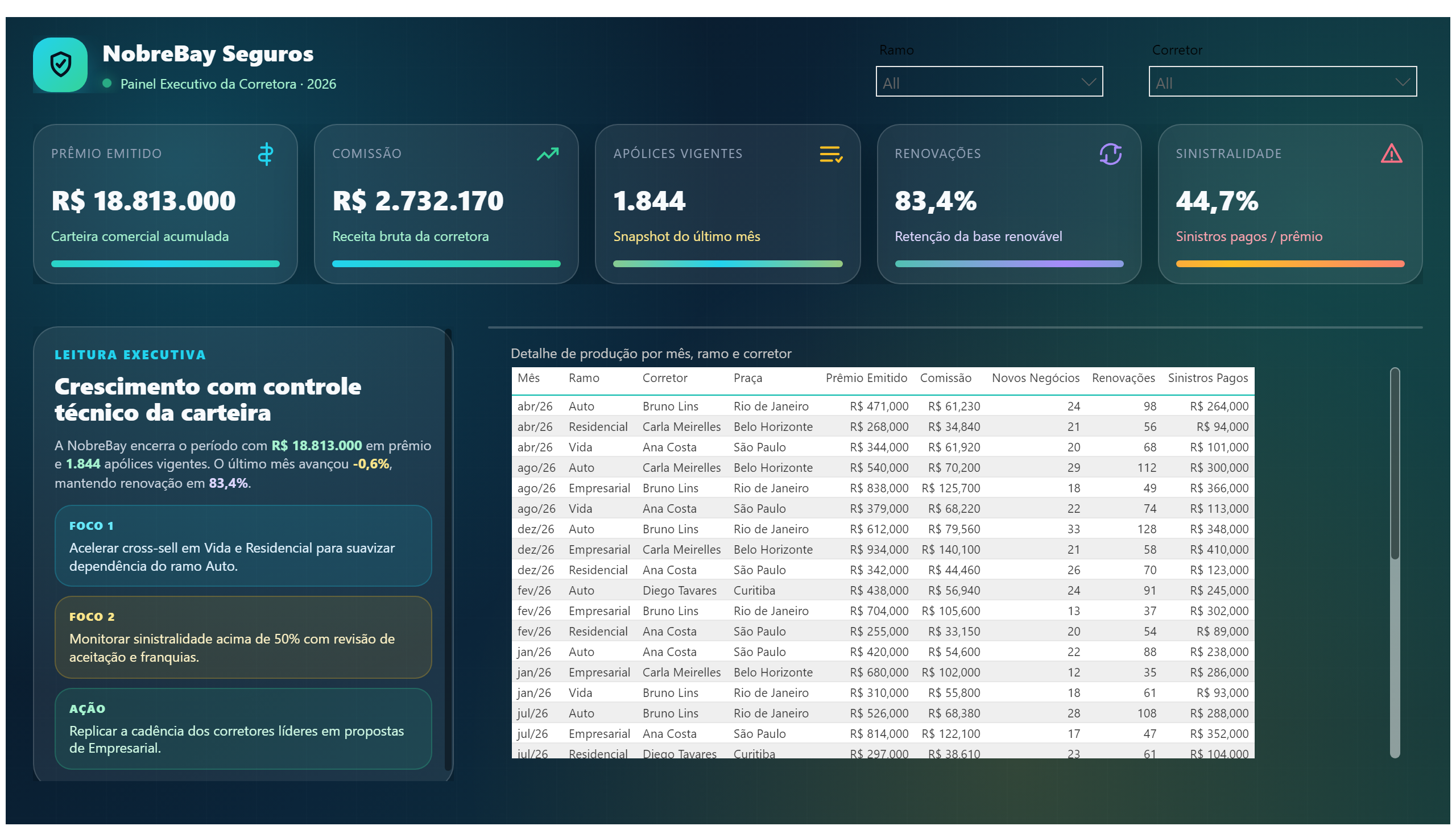 NobreBay Seguros — Painel da Corretora — Detalhe da Carteira