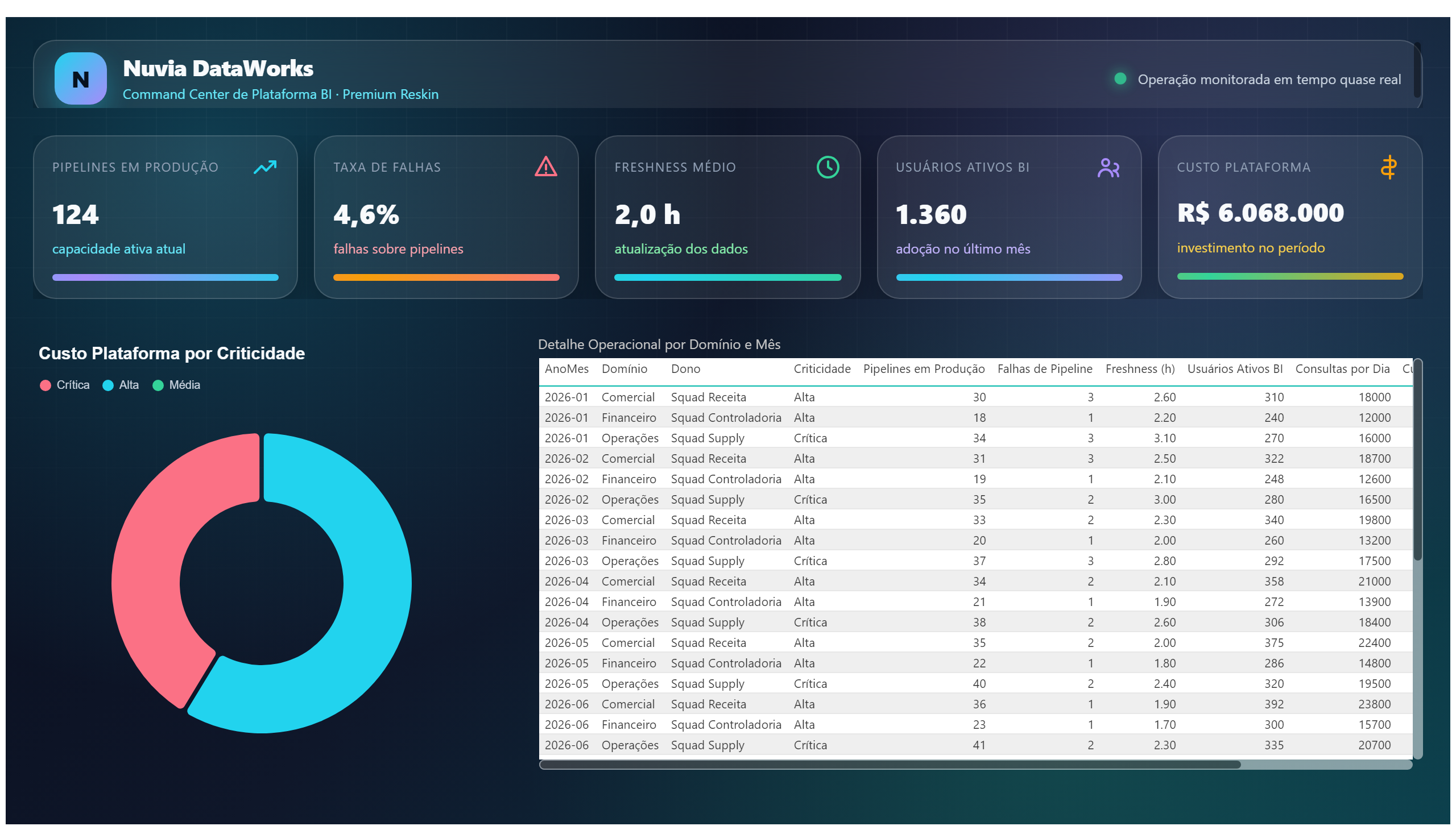 Nuvia DataWorks — Plataforma BI Premium — Domínios & Detalhe