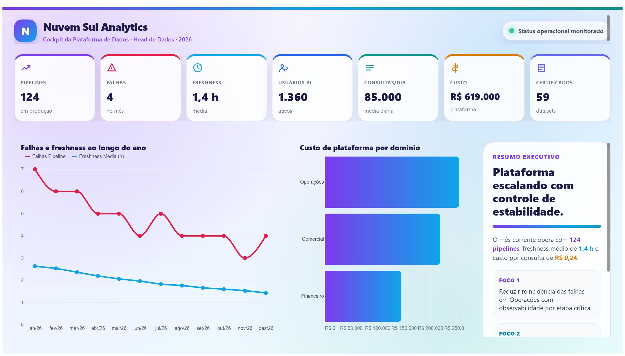 Nuvem Sul — Plataforma de Dados