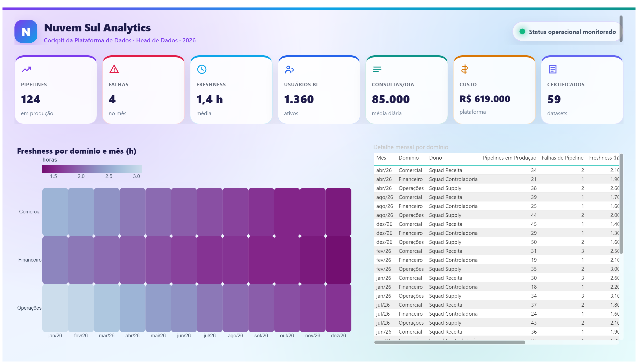 Nuvem Sul — Plataforma de Dados — Domínios e Detalhe