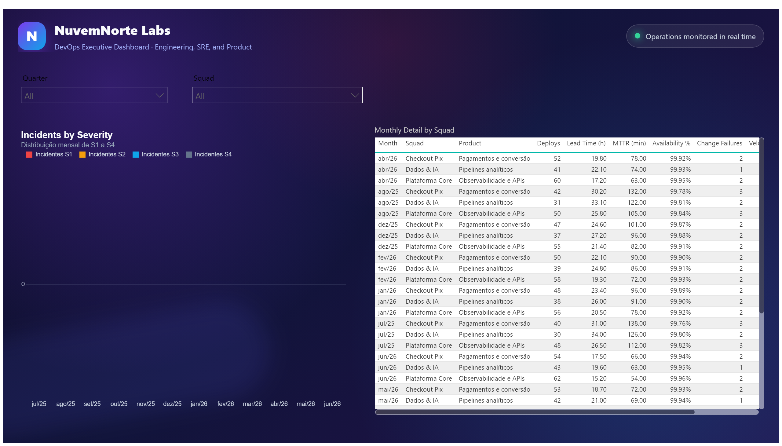 NuvemNorte Labs — DevOps Executive — Operations & Incidents