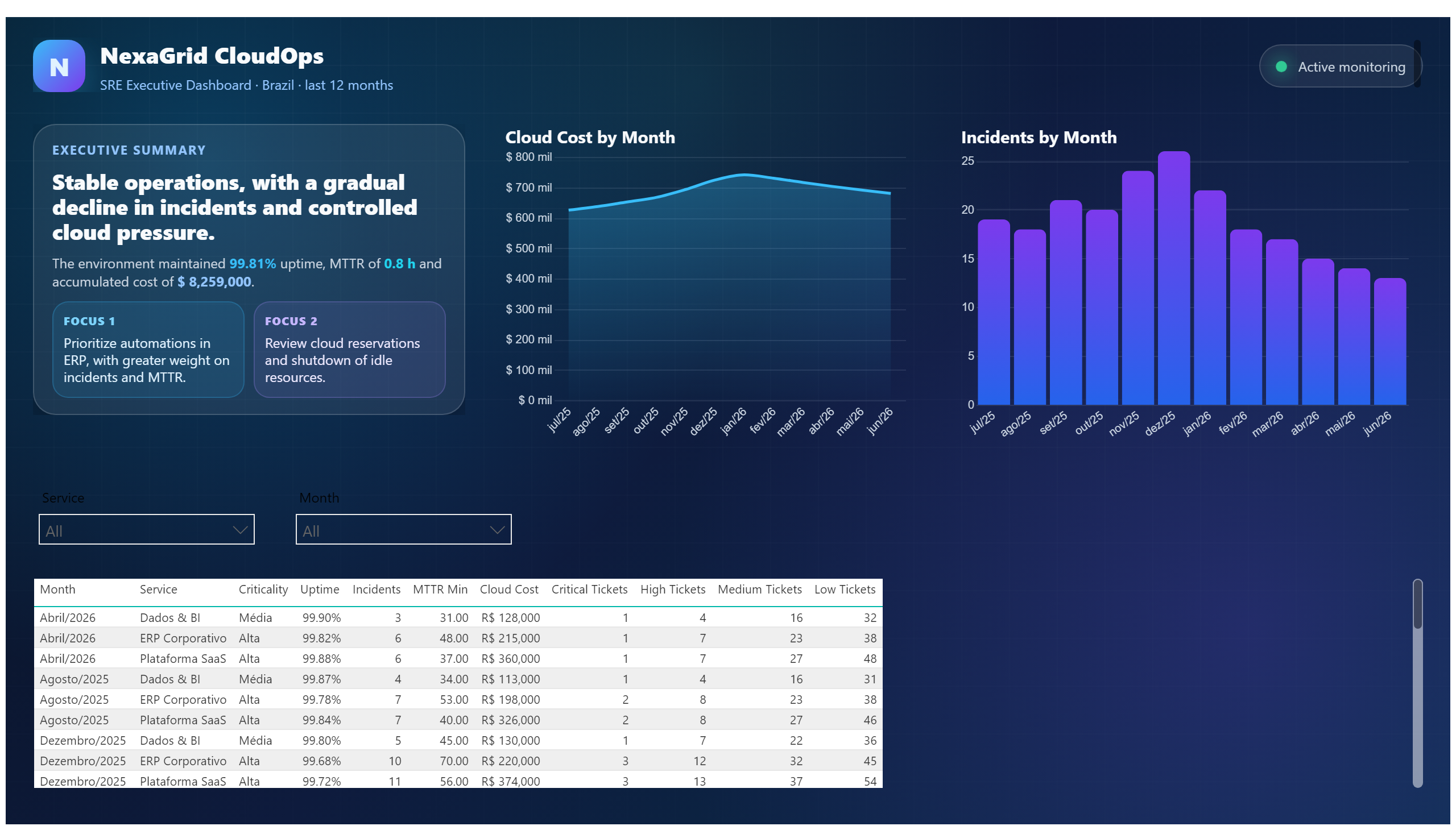 NexaGrid — IT Operations — Operational Analysis