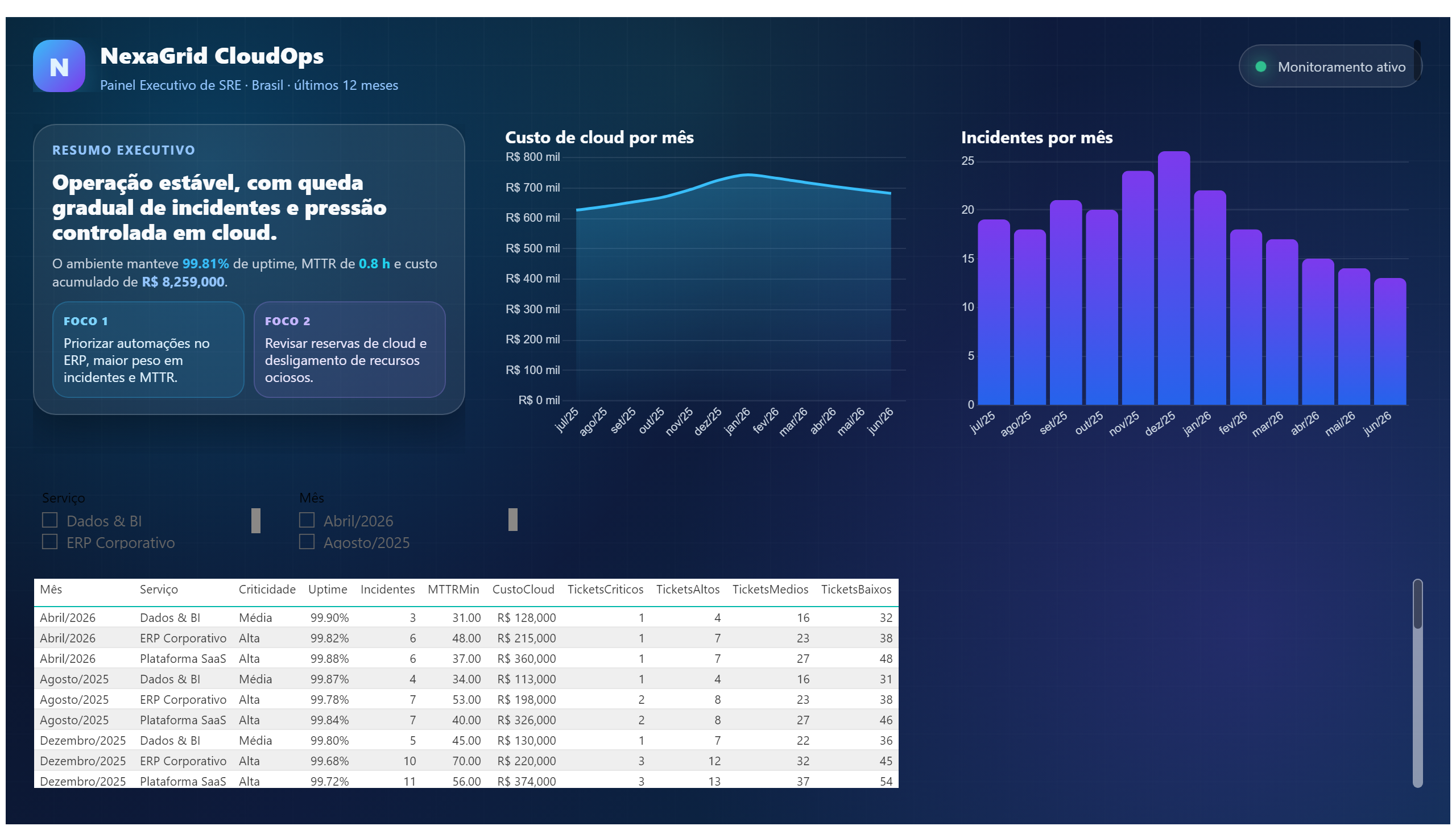 NexaGrid — Operações de TI — Análise Operacional