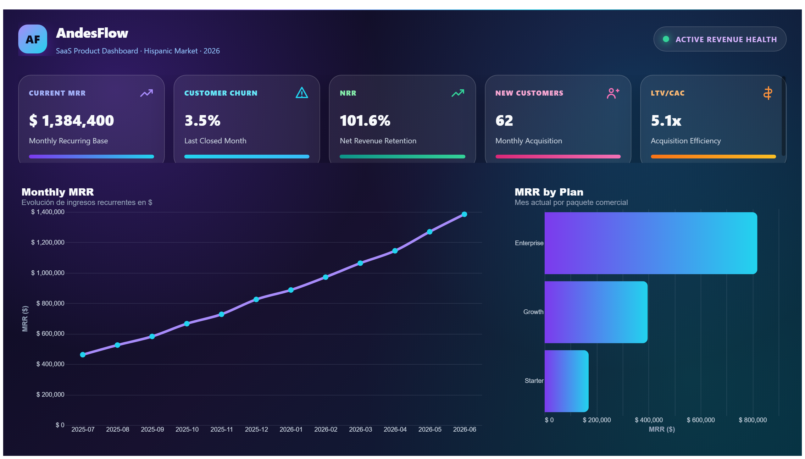 AndesFlow — SaaS Metrics