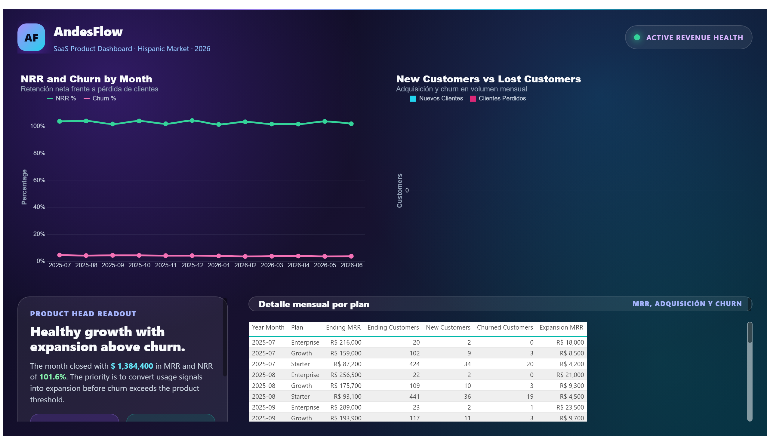 AndesFlow — SaaS Metrics — Cohorts and Detail