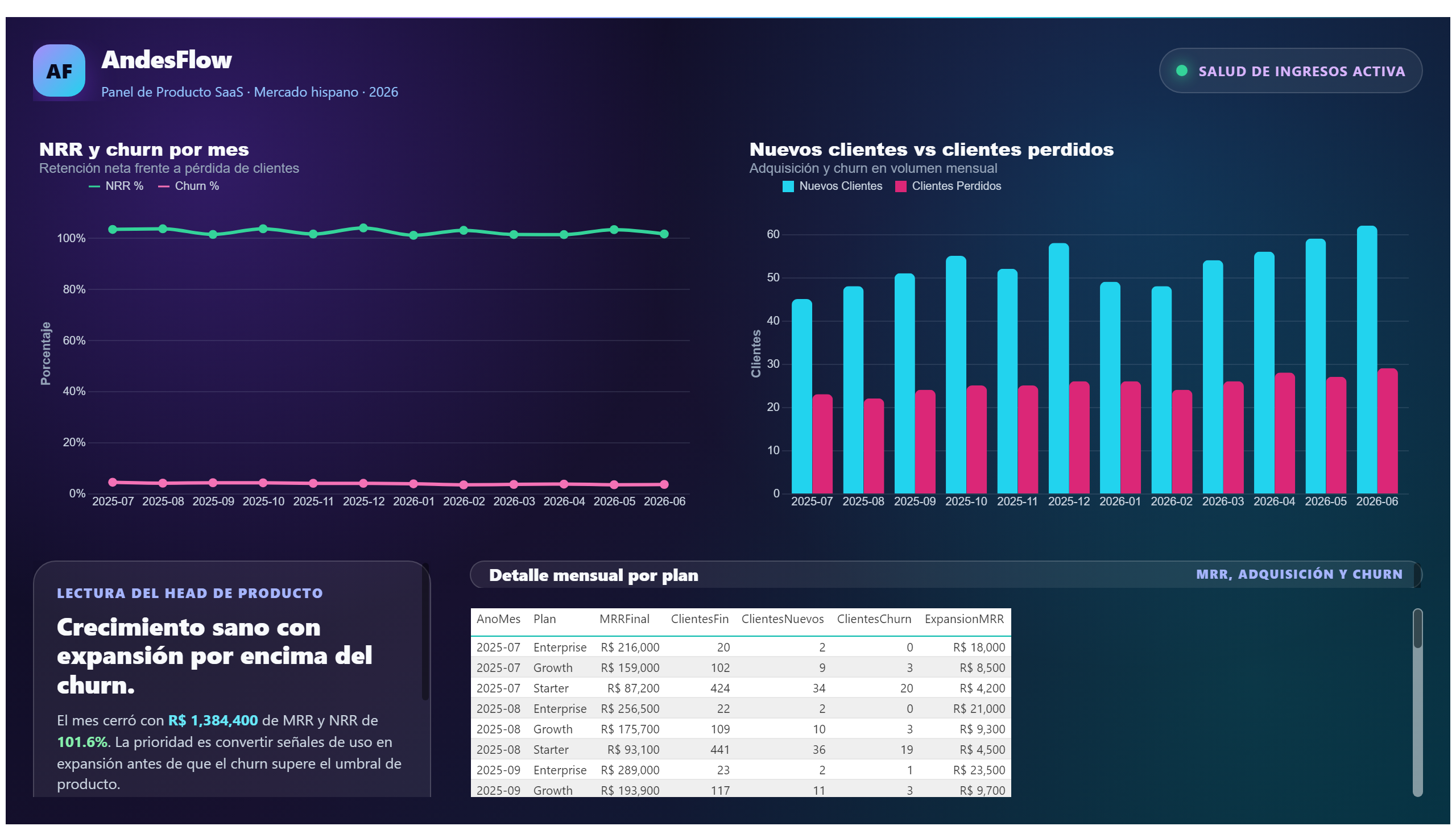 AndesFlow — Métricas SaaS — Cohortes y detalle