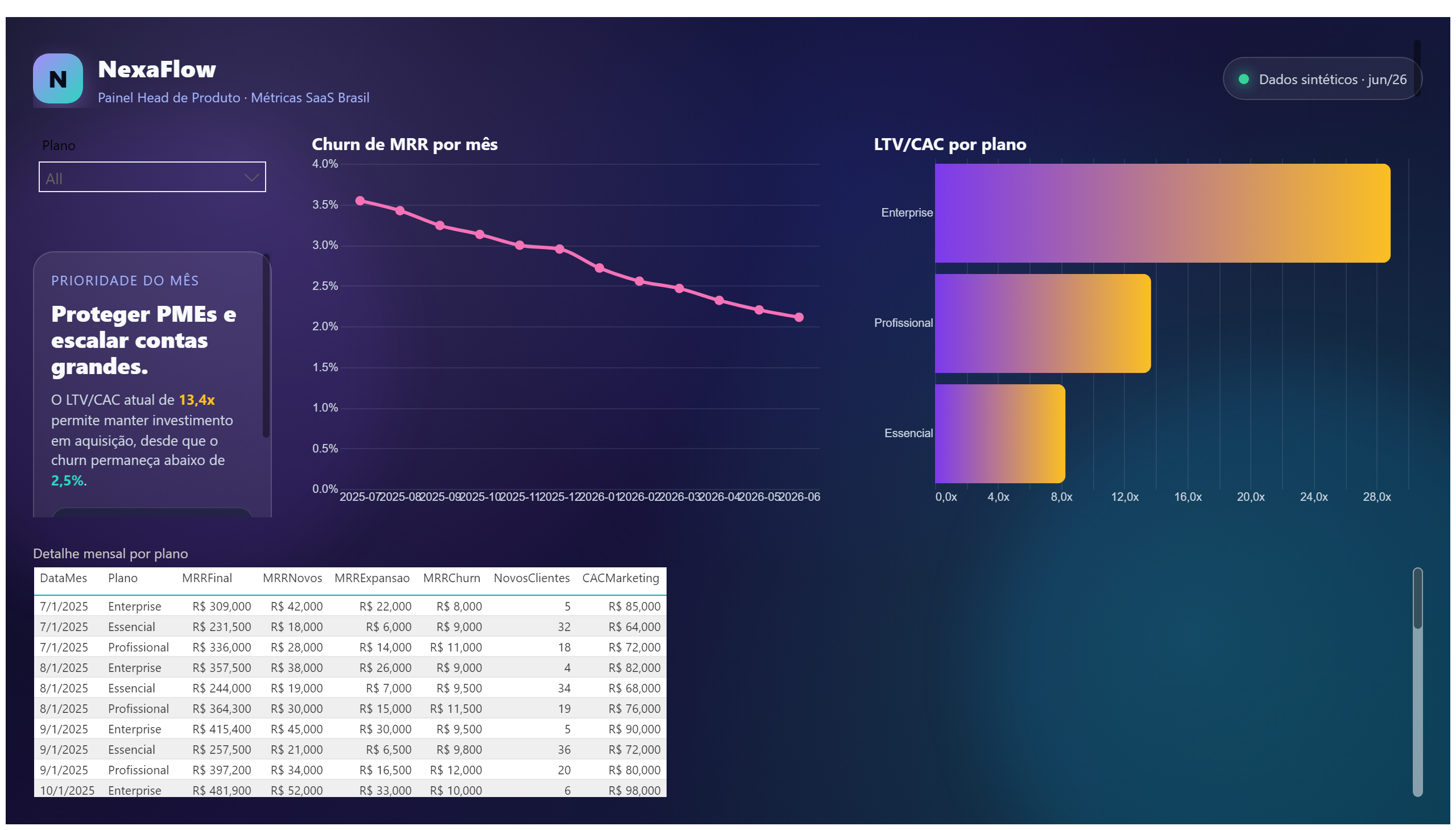 NexaFlow — Métricas SaaS — Retenção e Planos