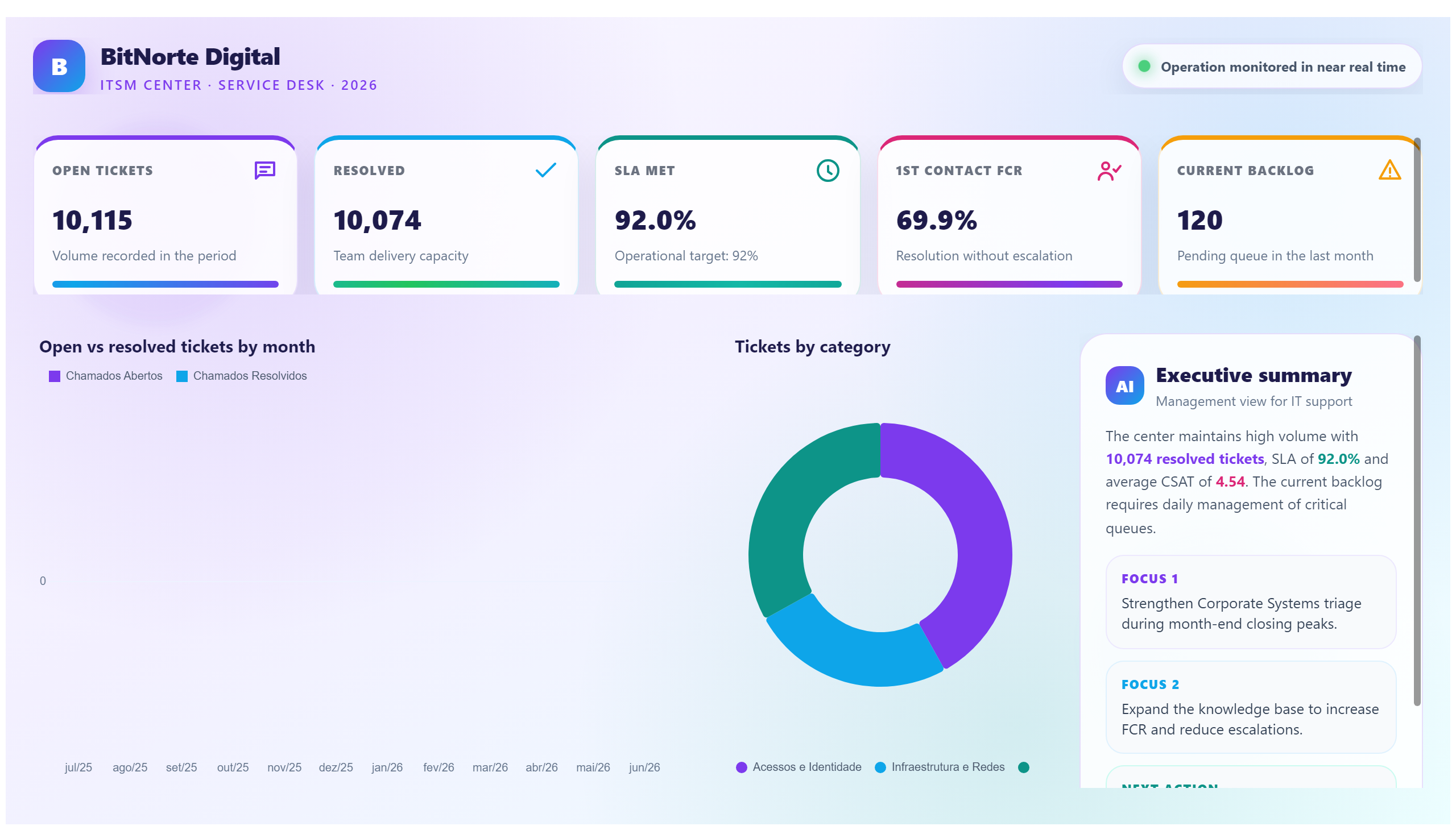 BitNorte Digital — IT Service Desk