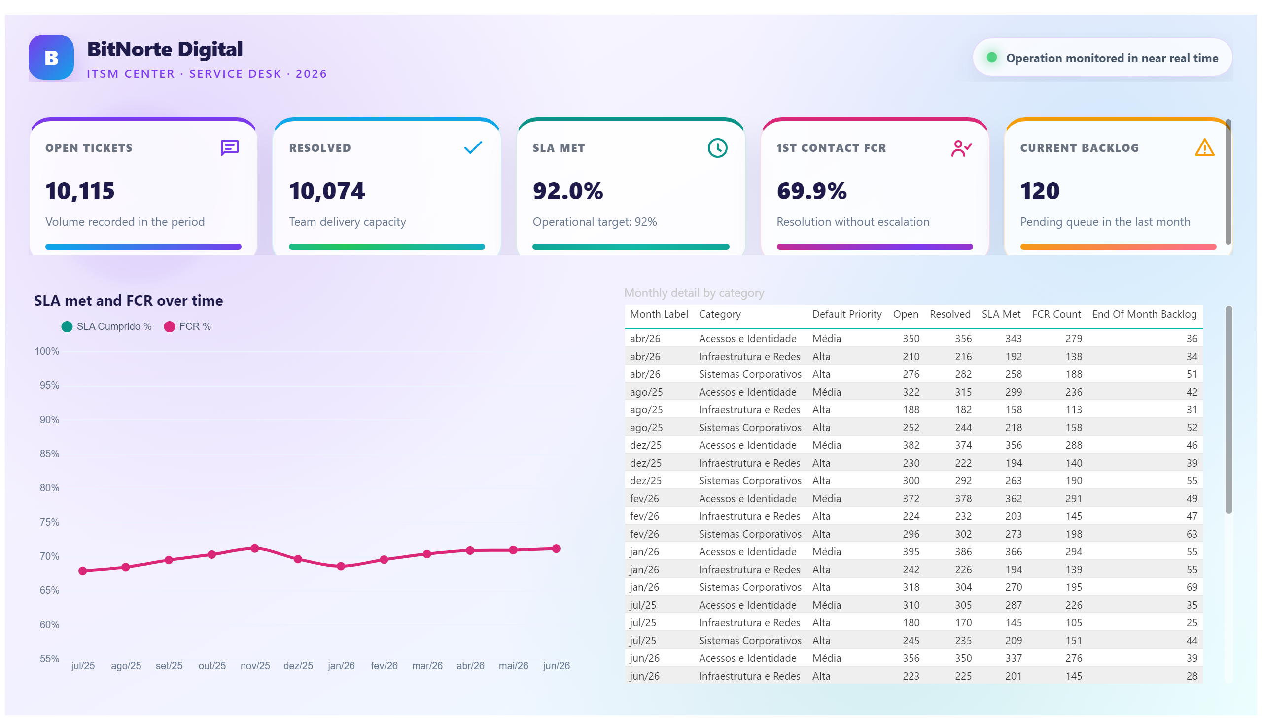BitNorte Digital — IT Service Desk — SLA and Details