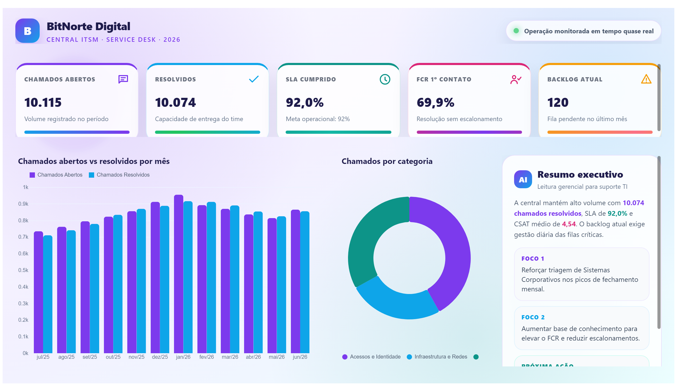 BitNorte Digital — Service Desk TI