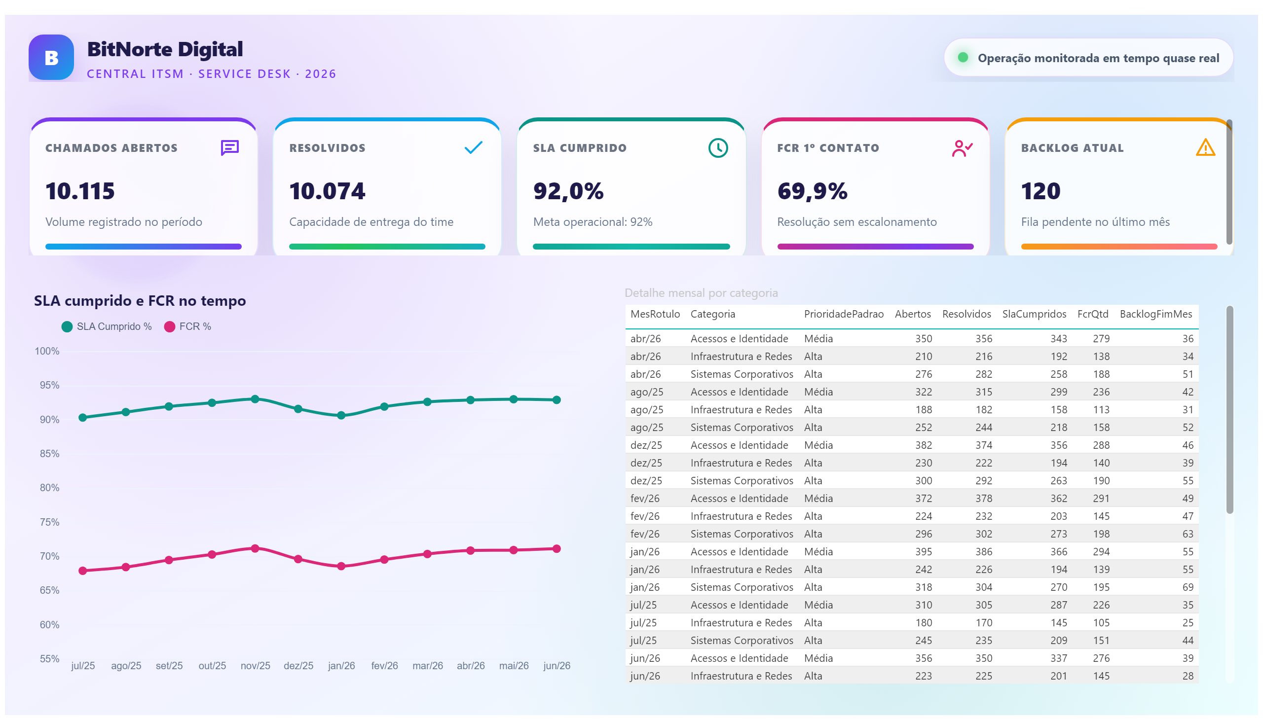 BitNorte Digital — Service Desk TI — SLA e Detalhamento