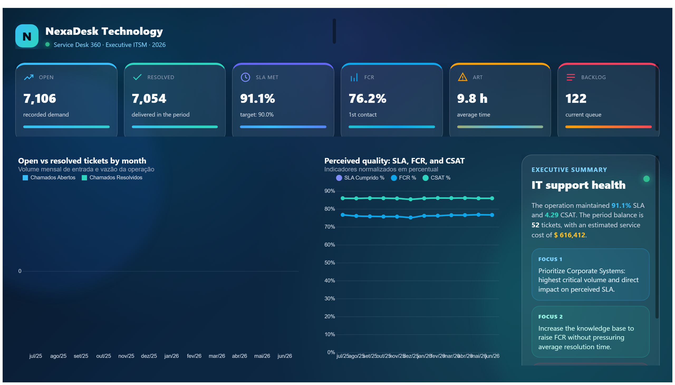 NexaDesk Technology — Service Desk 360