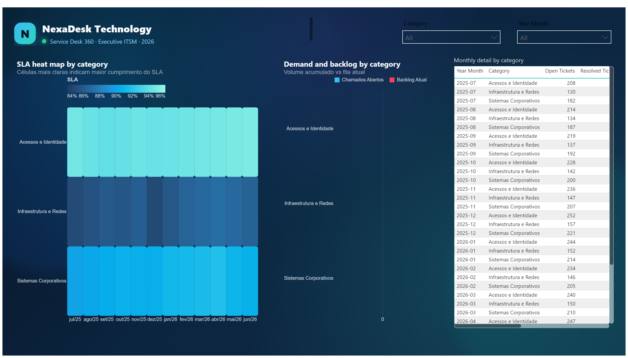 NexaDesk Technology — Service Desk 360 — Operational Diagnosis