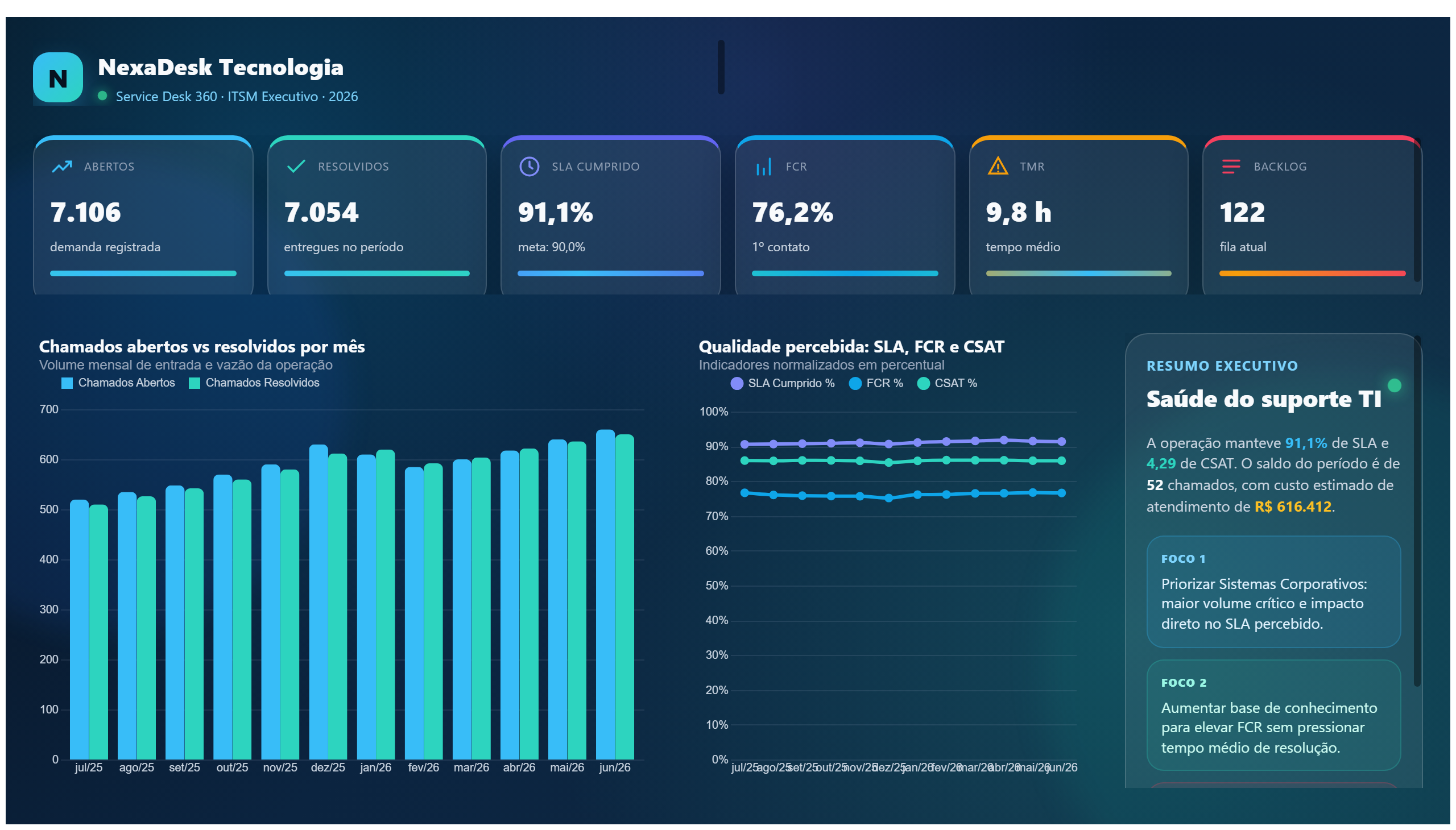 NexaDesk Tecnologia — Service Desk 360