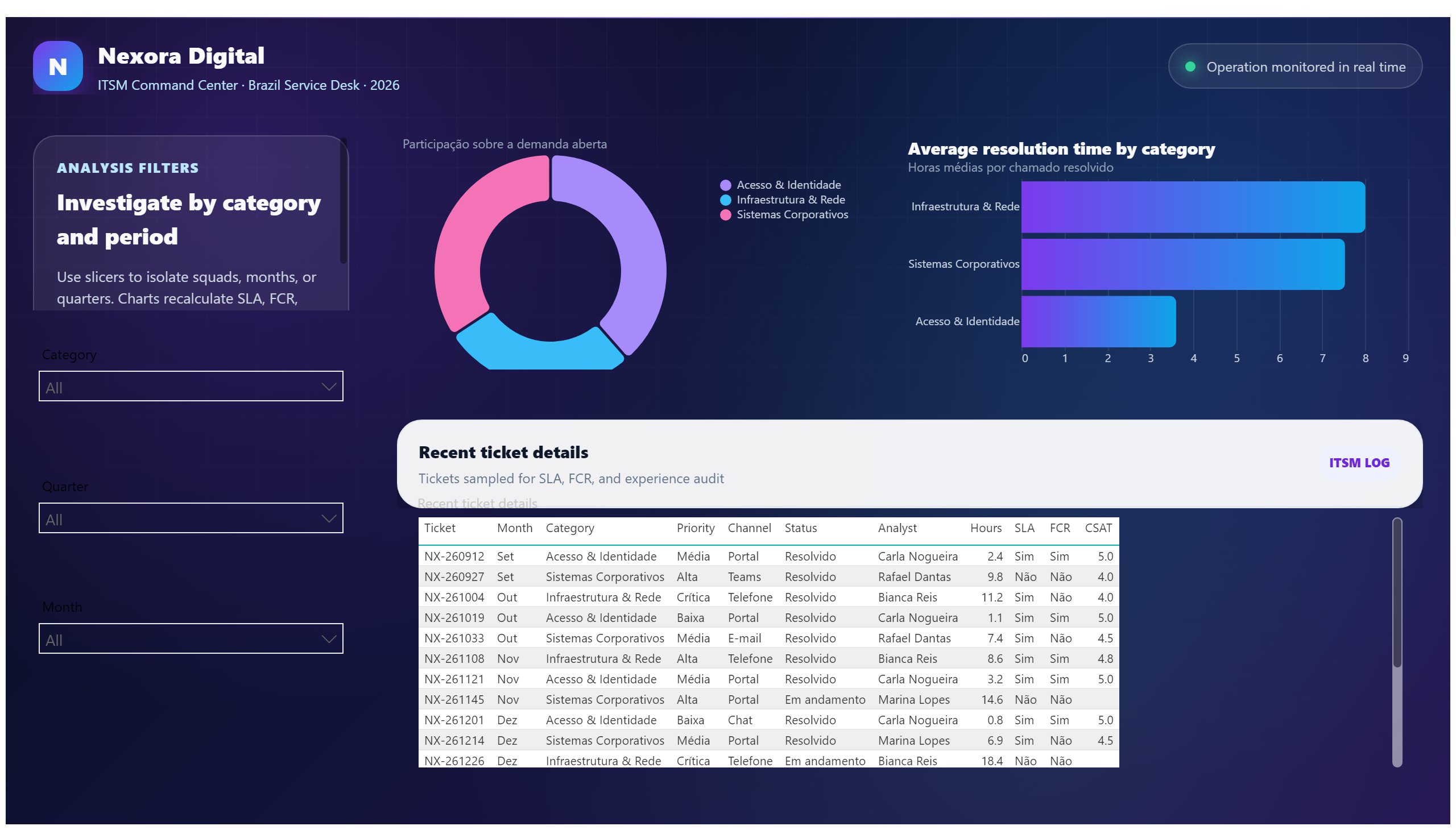 Nexora Digital — IT Service Desk — Diagnostics & Detail
