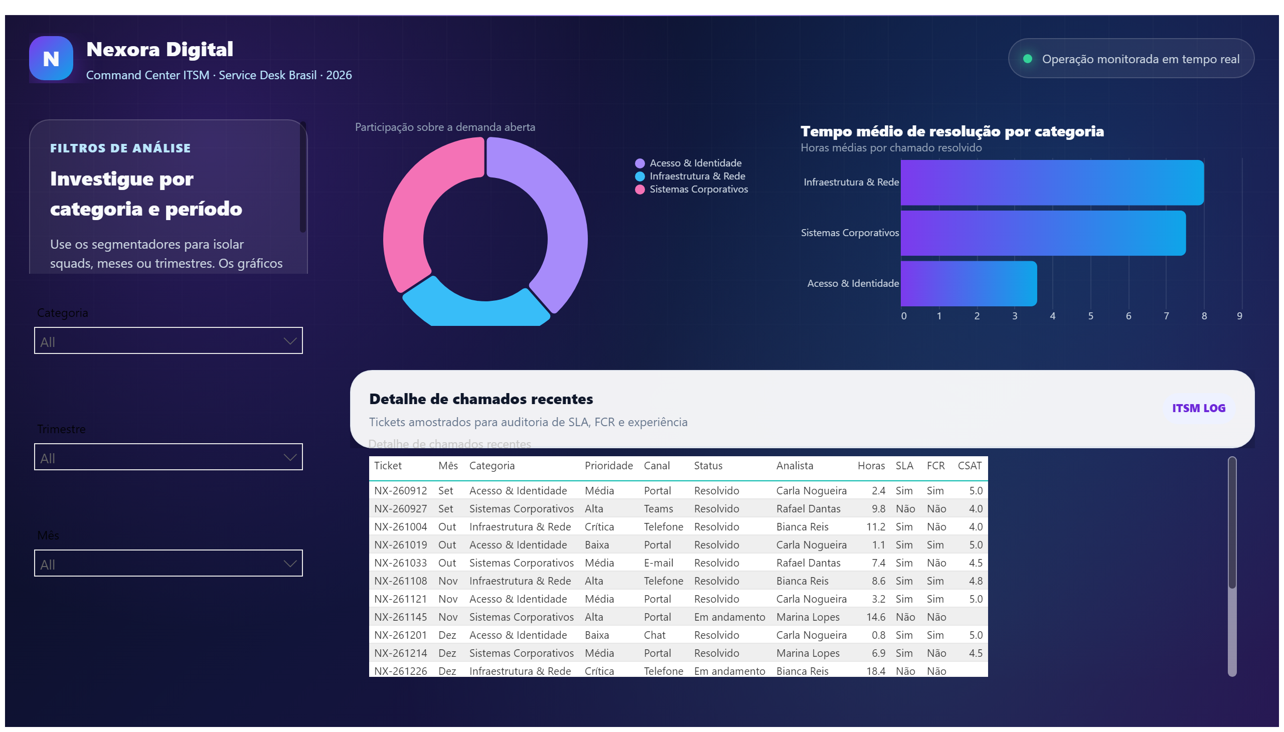 Nexora Digital — Service Desk TI — Diagnóstico & Detalhe