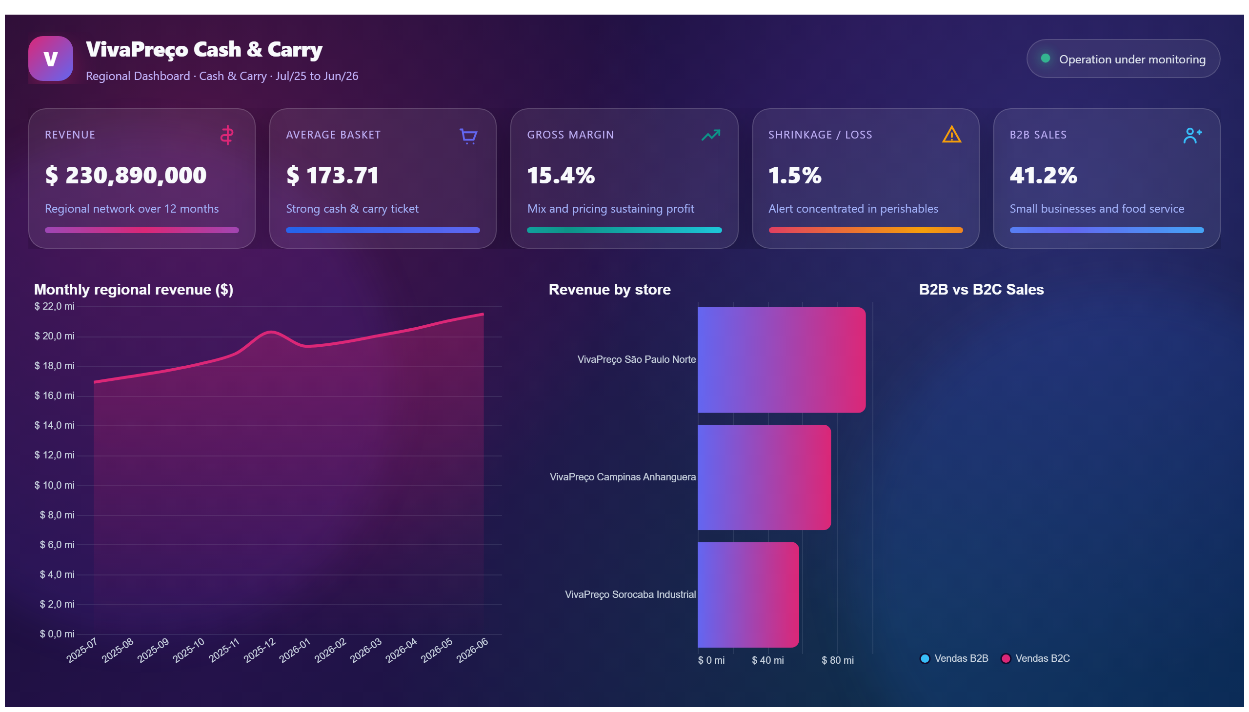 VivaPreço Cash & Carry — Regional Dashboard