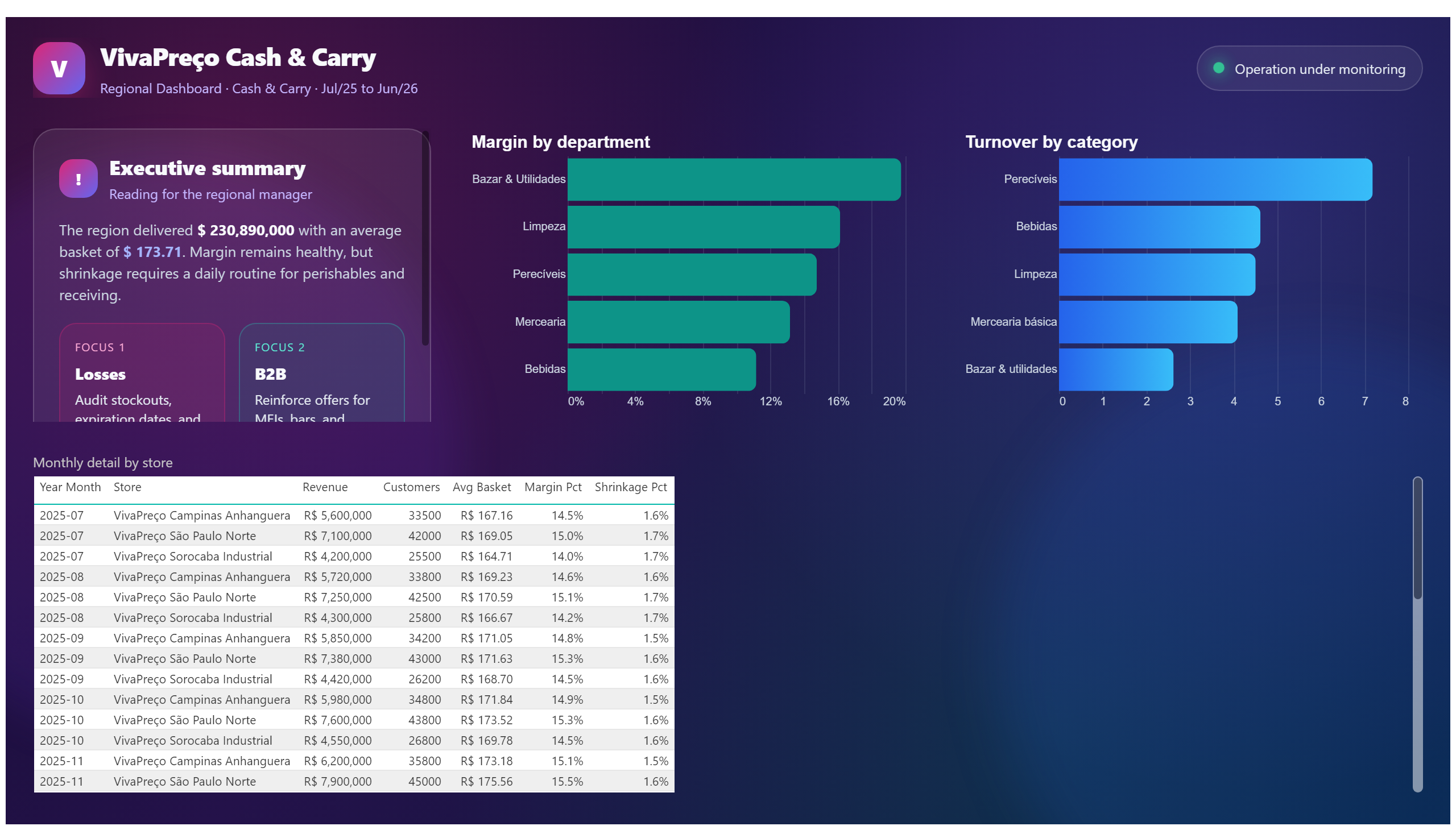 VivaPreço Cash & Carry — Regional Dashboard — Margin, Turnover, and Details