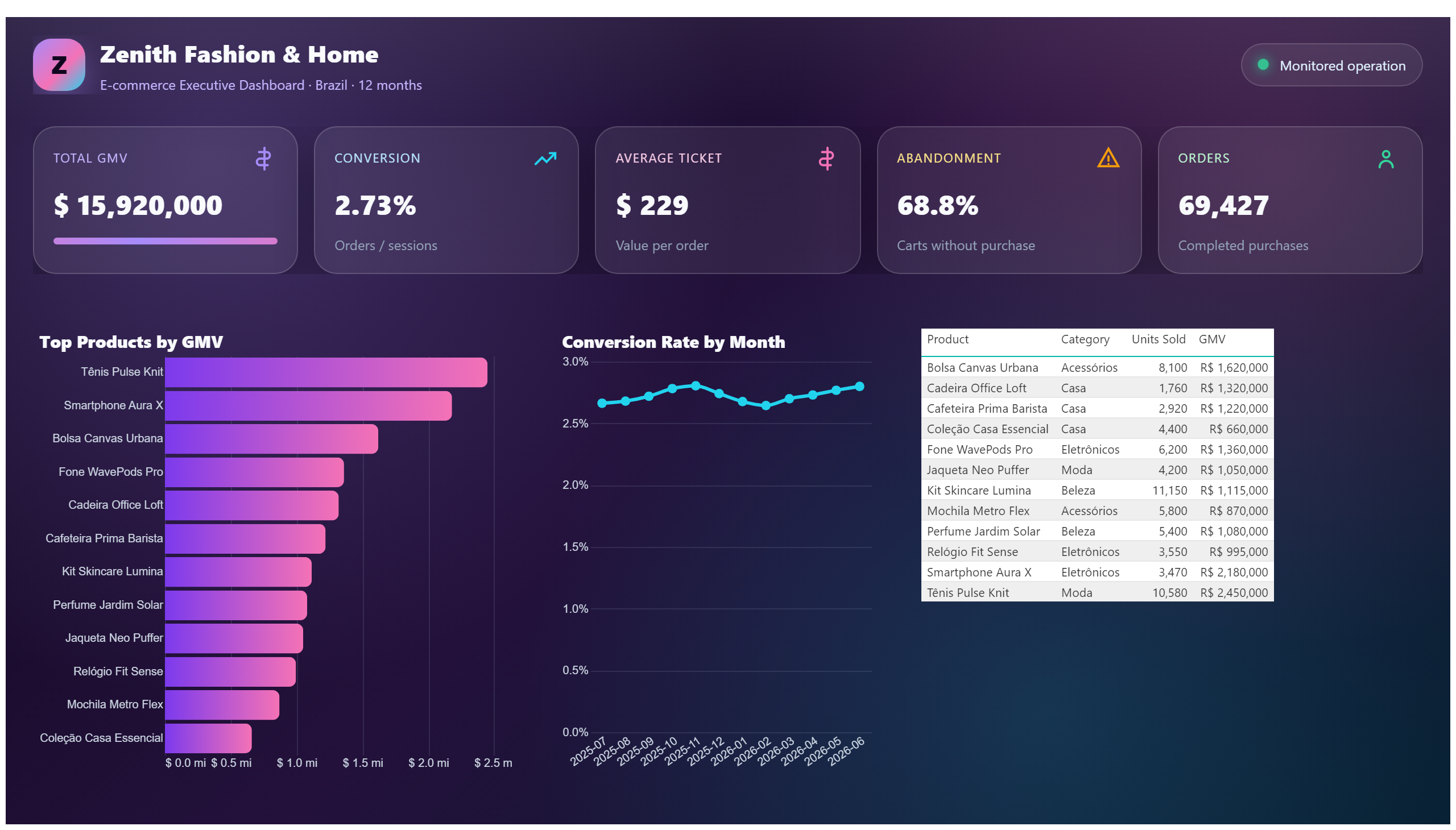 Zenith Fashion & Home — E-commerce Dashboard — Products & Funnel