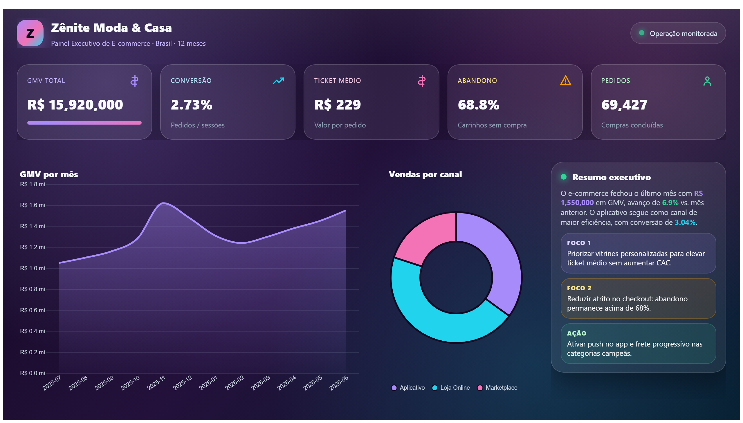Zênite Moda & Casa — Painel de E-commerce — Visão Executiva