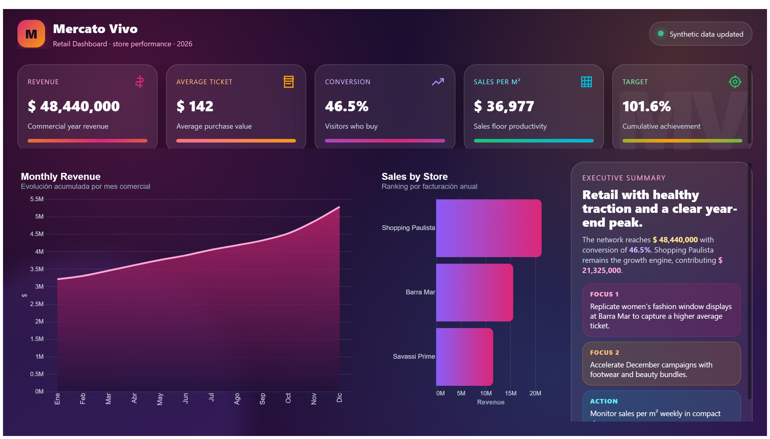 Mercato Vivo — Store Performance