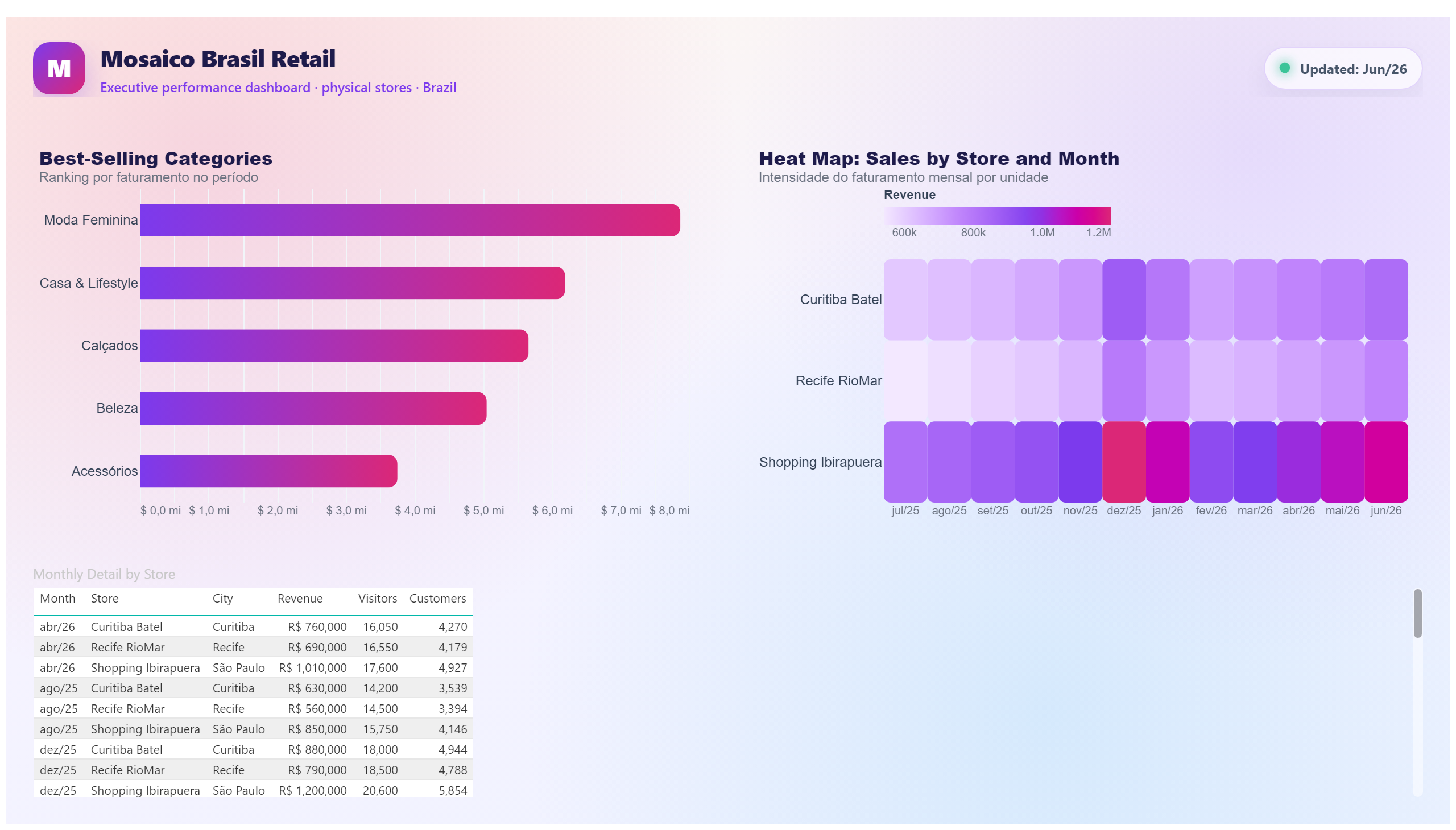 Mosaico Brasil — Store Performance — Stores and Categories