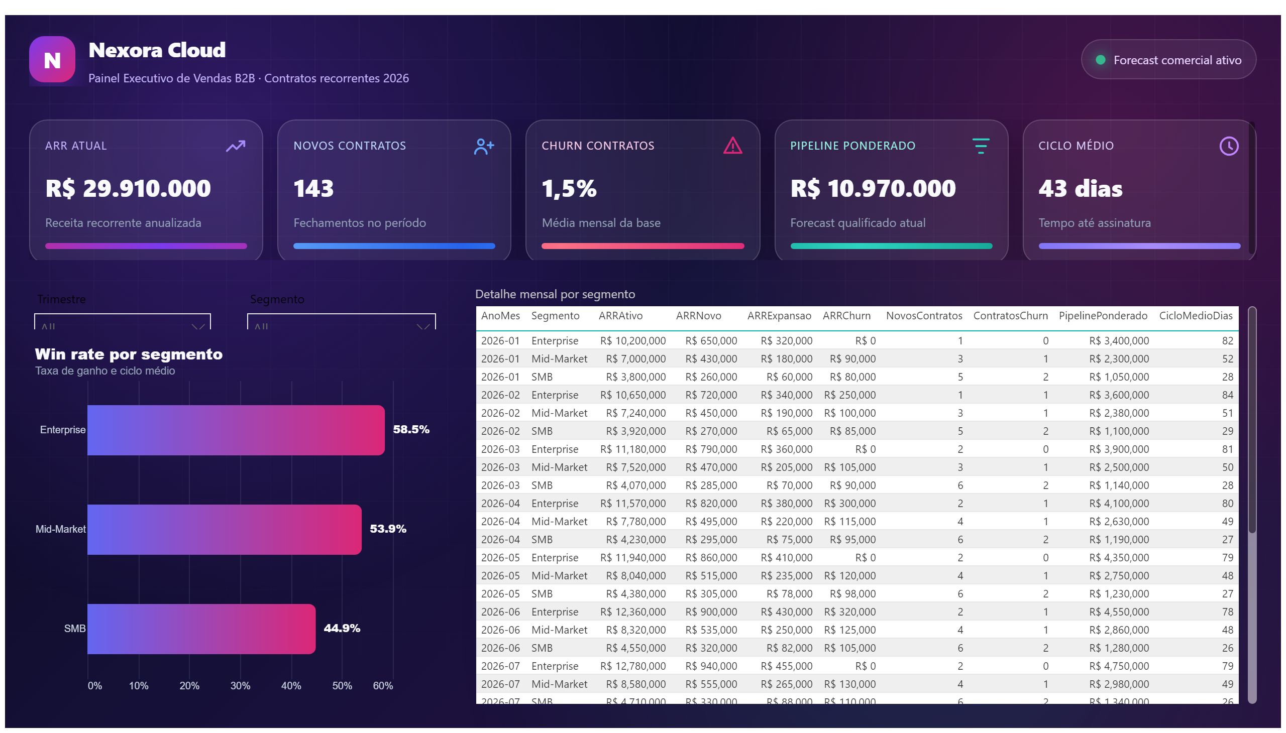 Nexora Cloud — Vendas B2B — Segmentos & Contratos