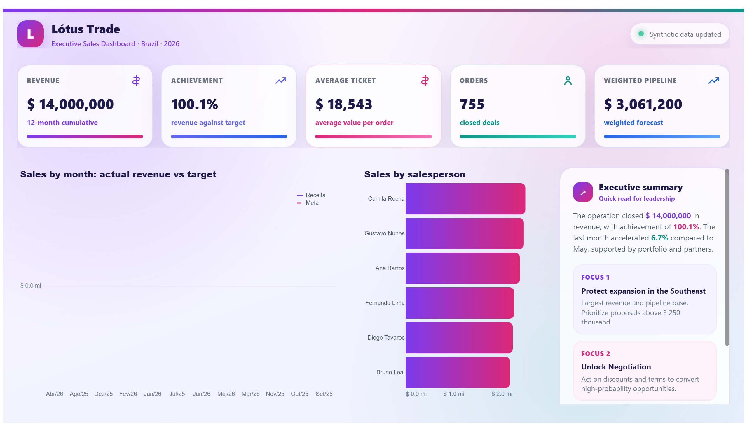 Lótus Trade — Sales Performance