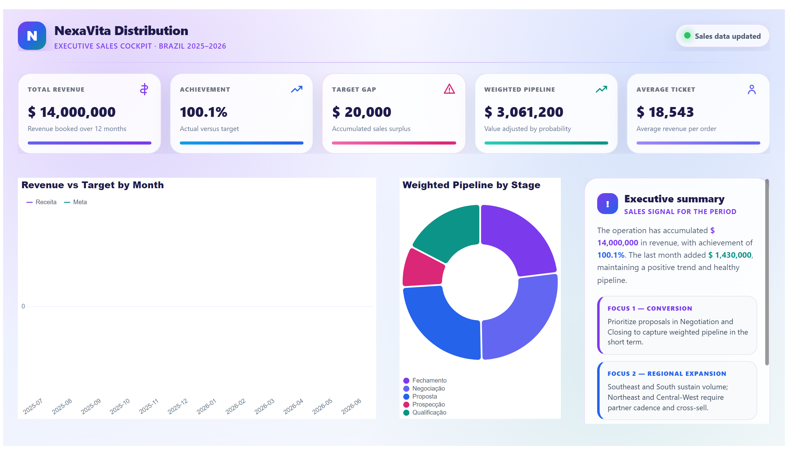 NexaVita — Sales Performance
