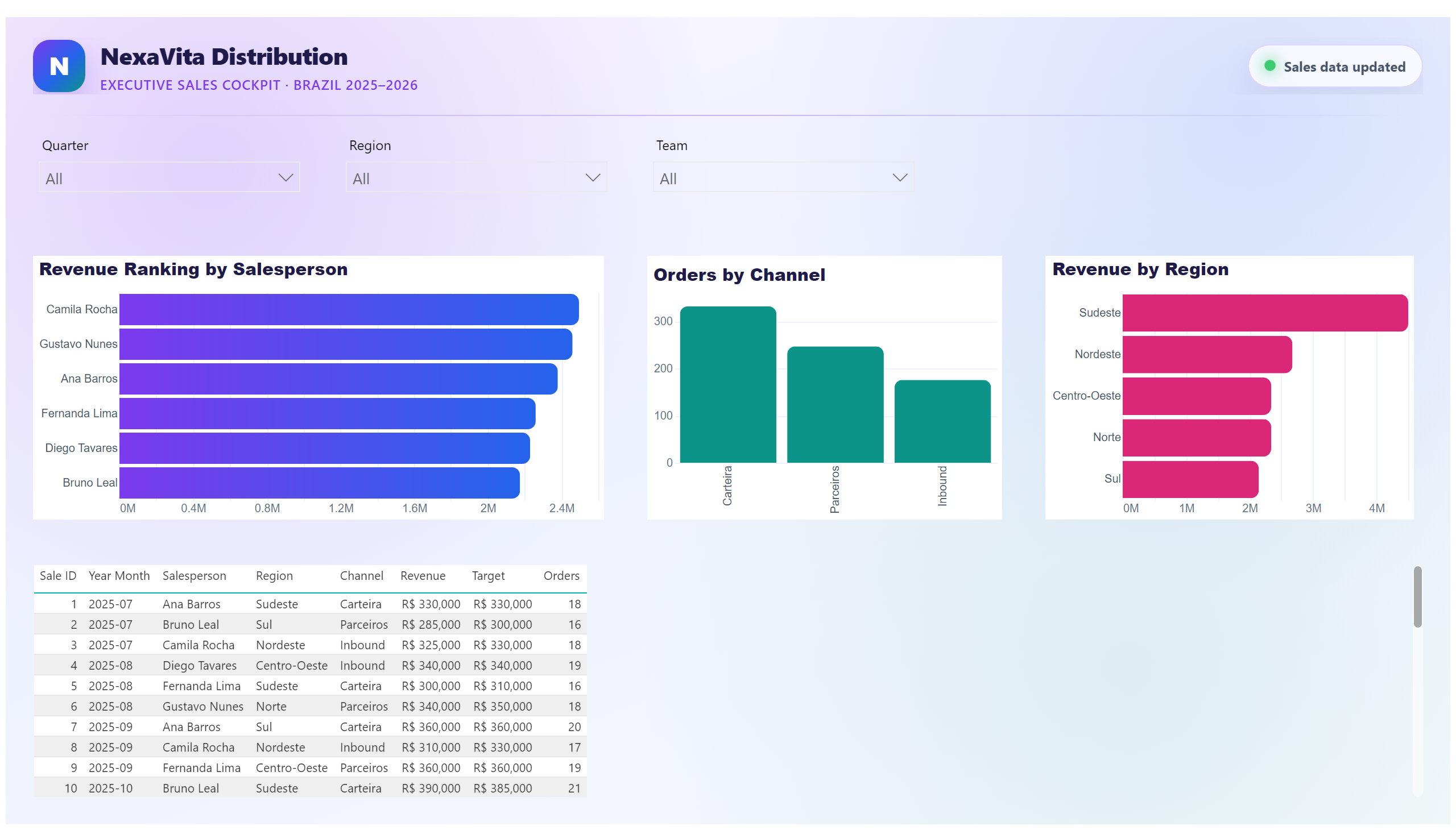 NexaVita — Sales Performance — Channels and Details