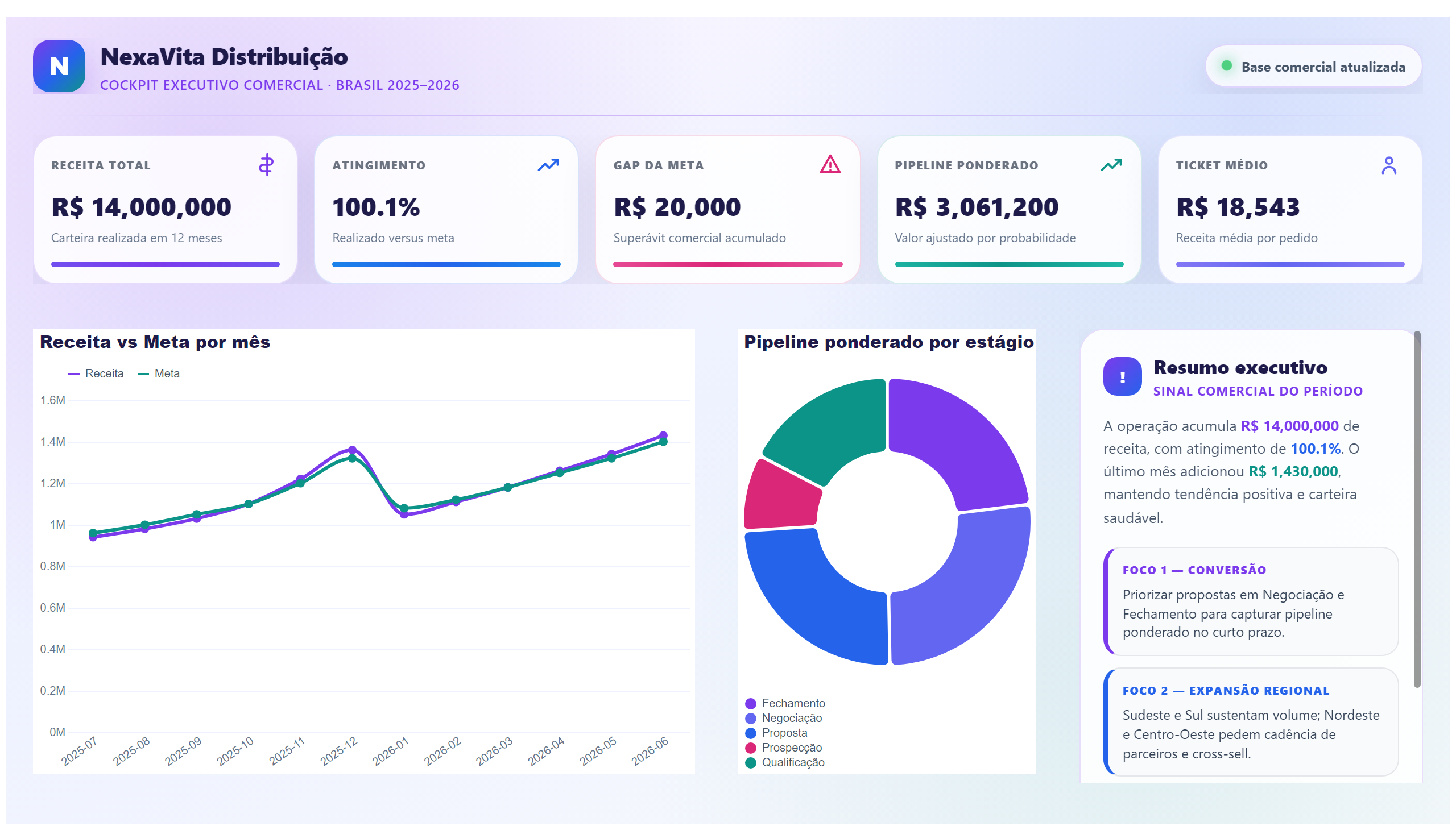 NexaVita — Performance Comercial