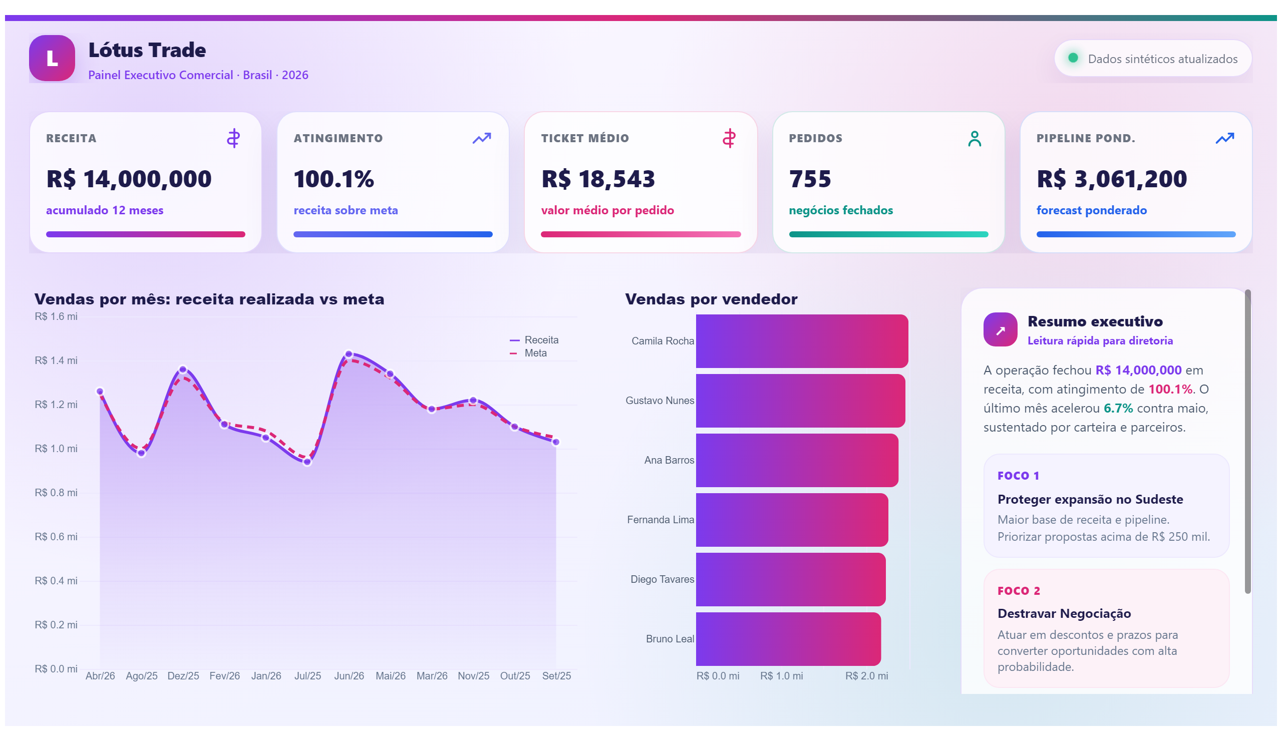 Lótus Trade — Performance Comercial — Visão Executiva