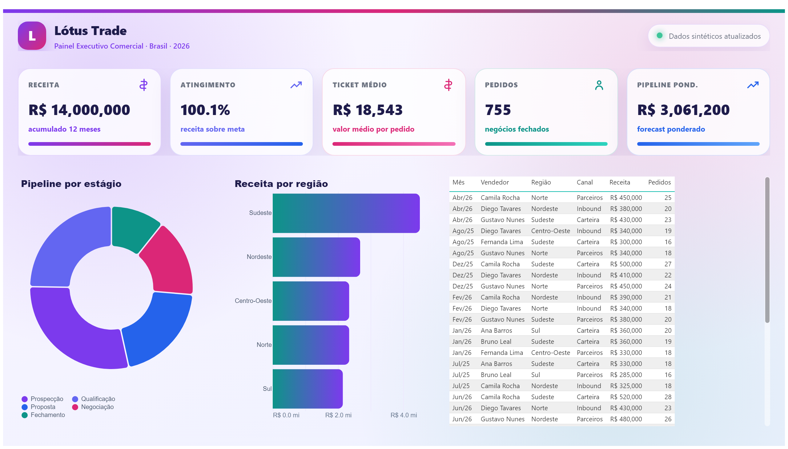 Lótus Trade — Performance Comercial — Pipeline e Detalhe