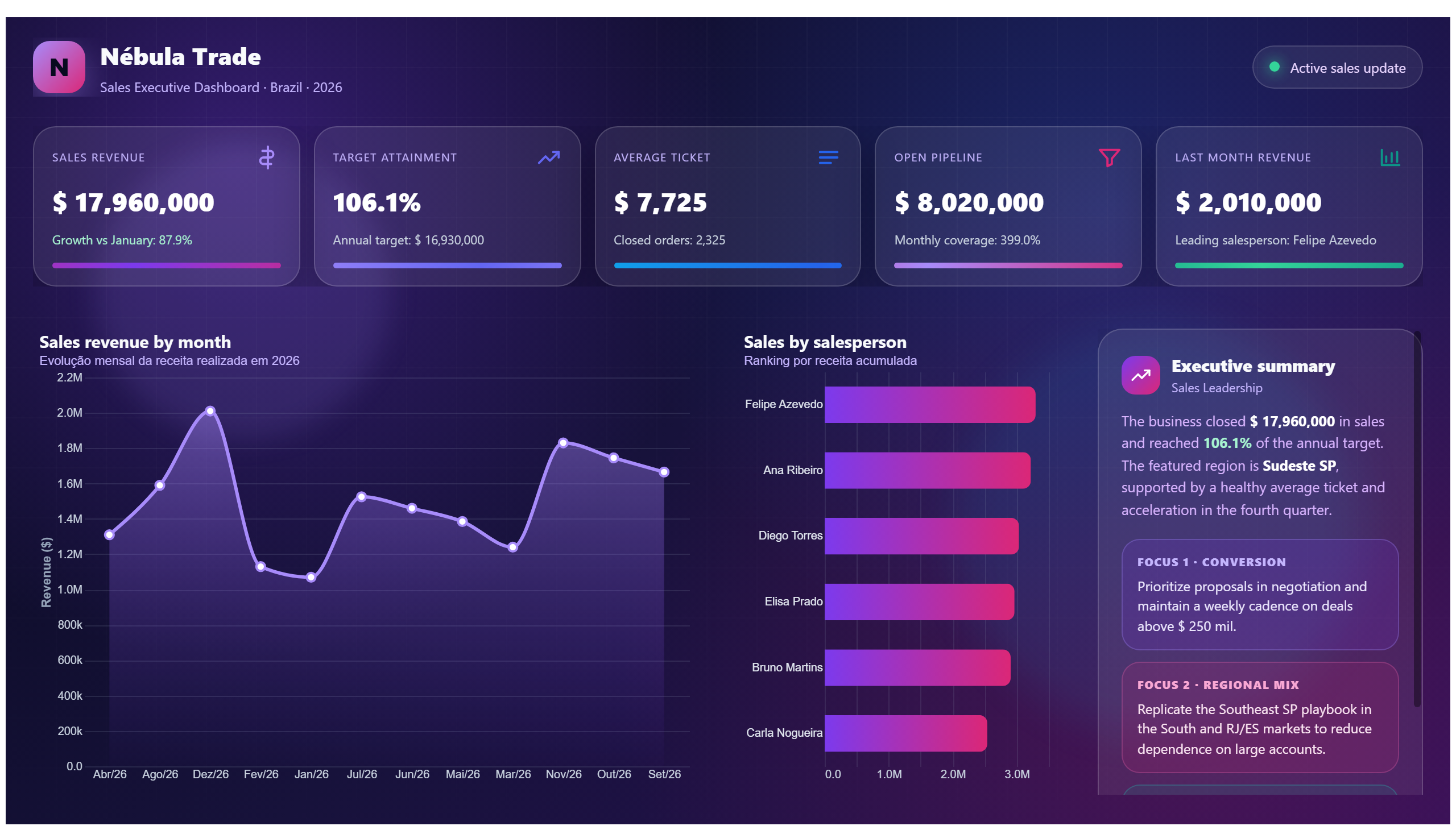 Nébula Trade — Sales Performance
