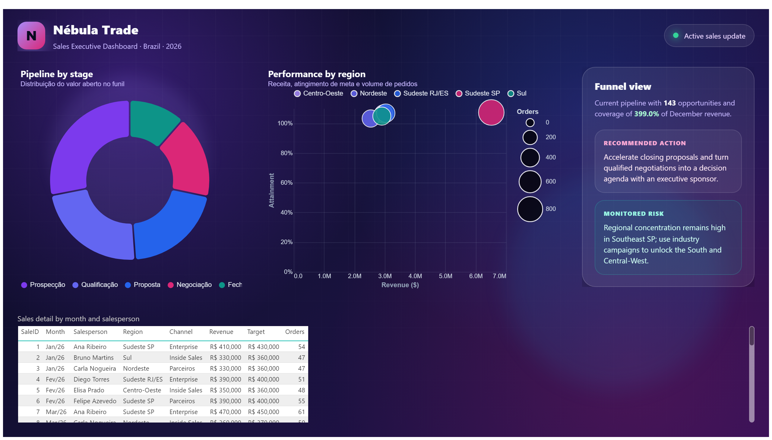 Nébula Trade — Sales Performance — Pipeline and Detail