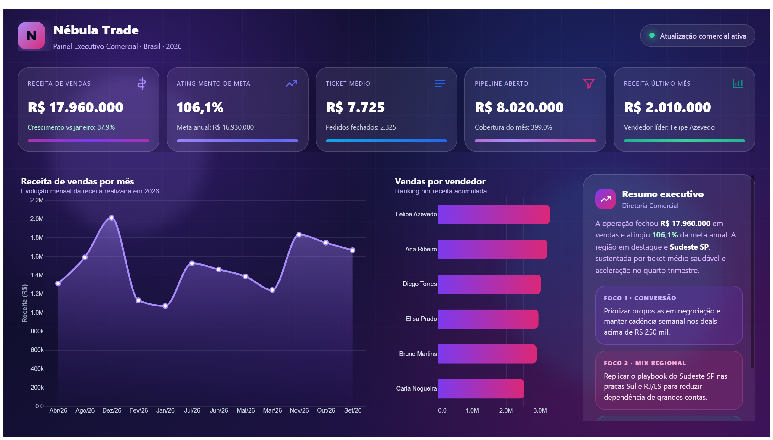 Nébula Trade — Performance Comercial