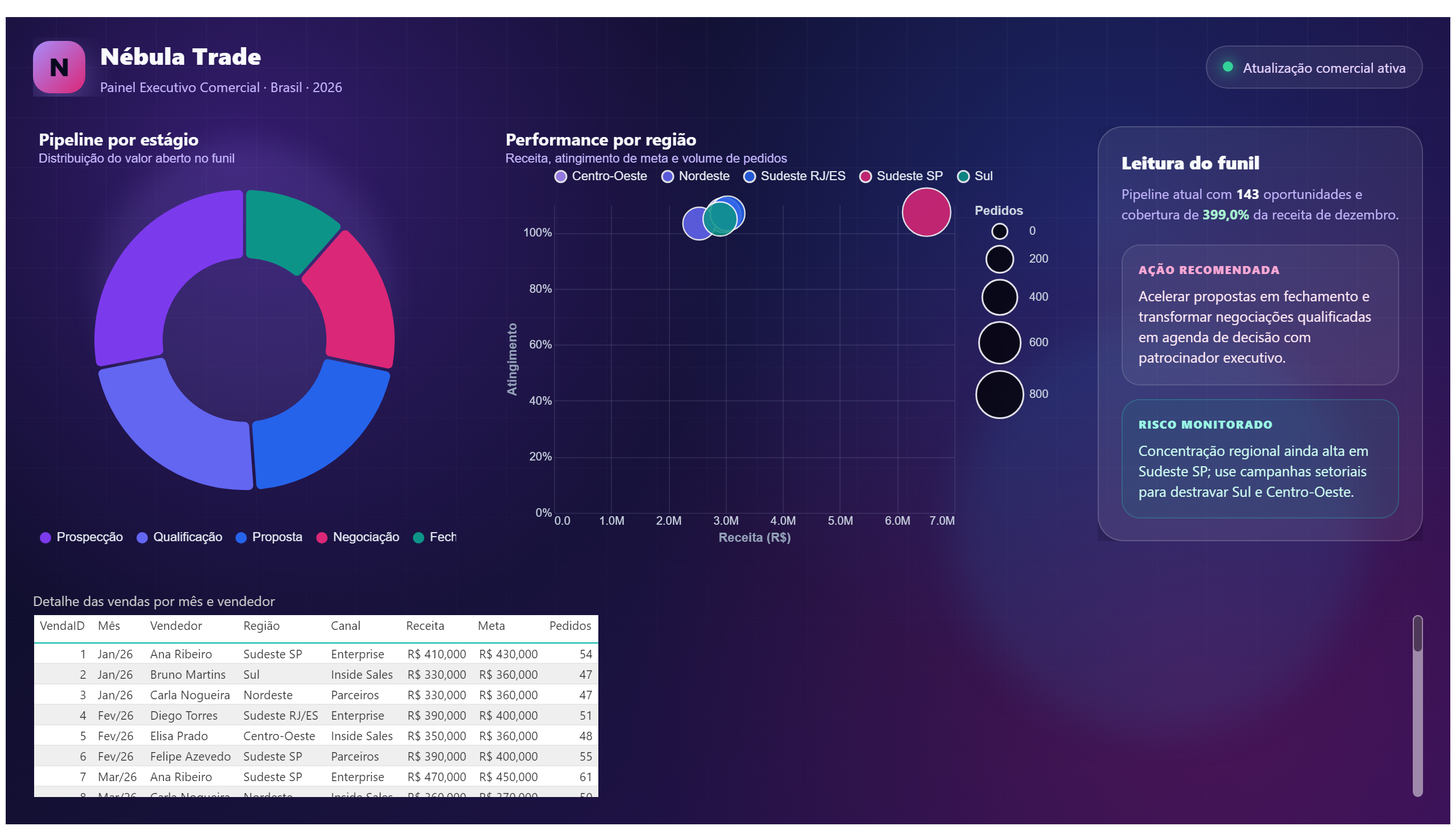 Nébula Trade — Performance Comercial — Pipeline e Detalhe