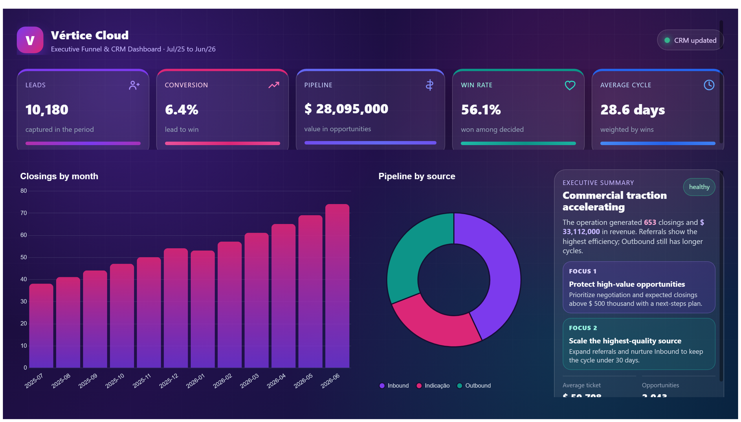 Vértice Cloud — Funnel & CRM