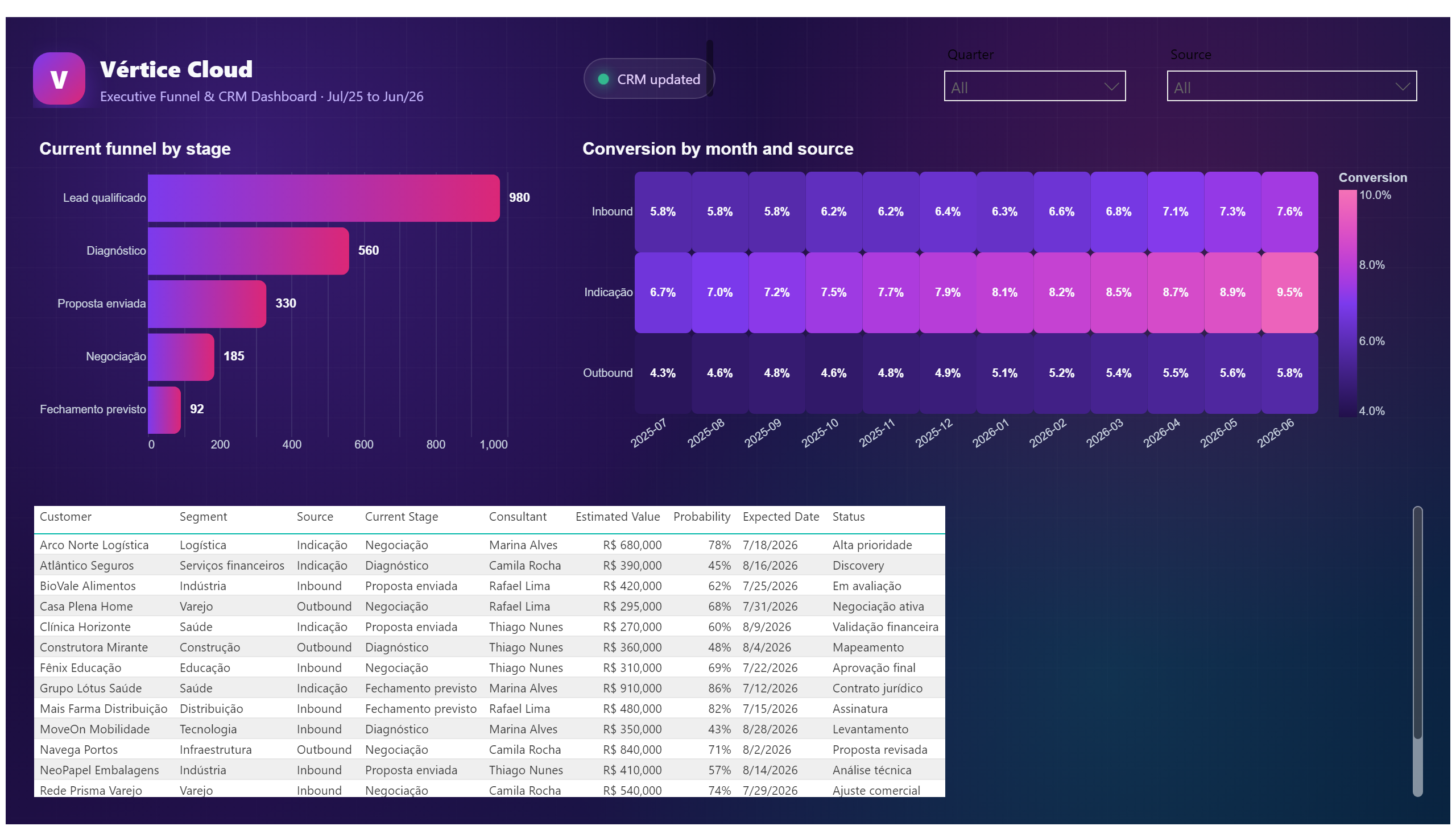 Vértice Cloud — Funnel & CRM — Funnel Analysis