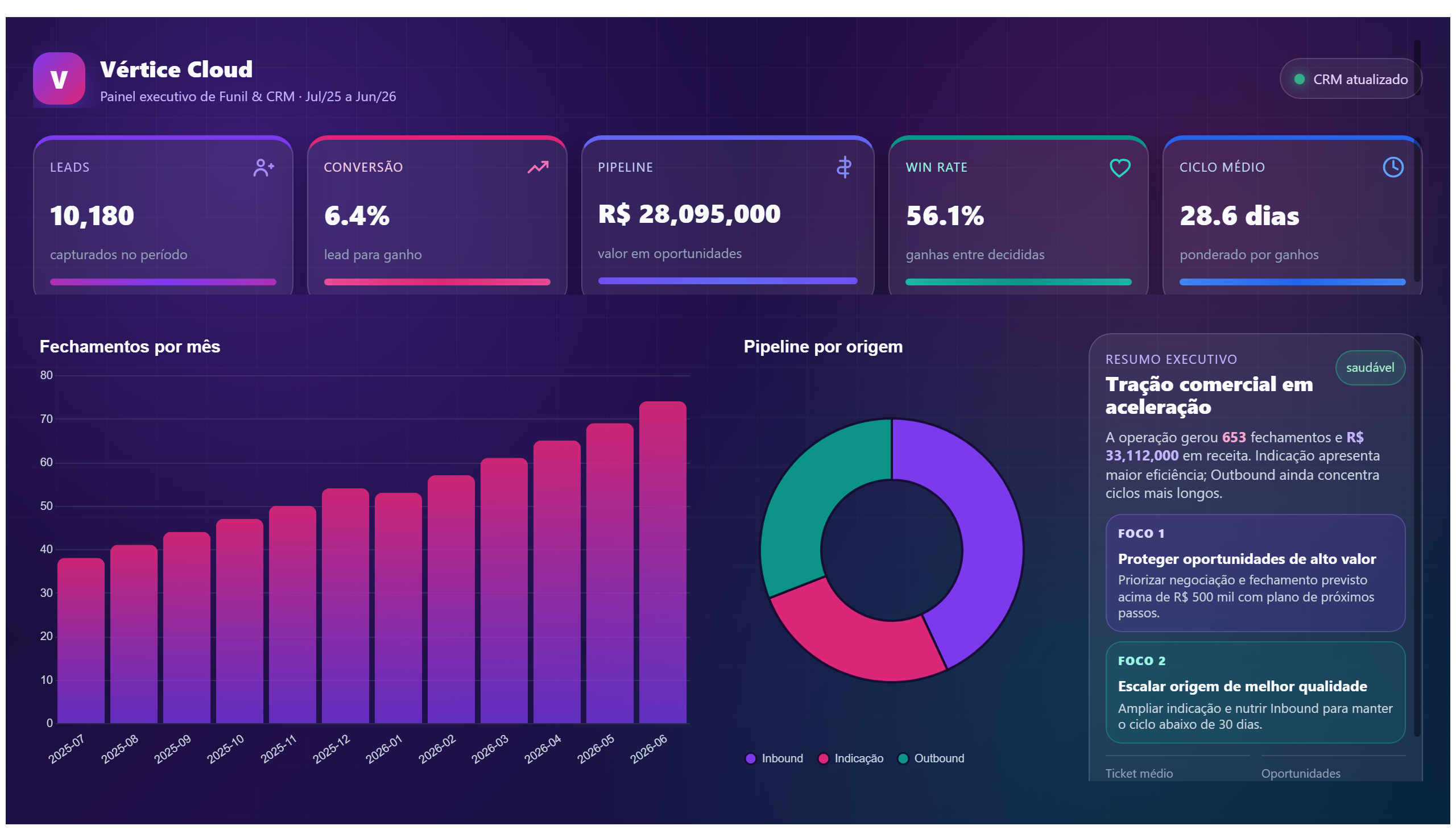 Vértice Cloud — Funil & CRM — Visão Executiva