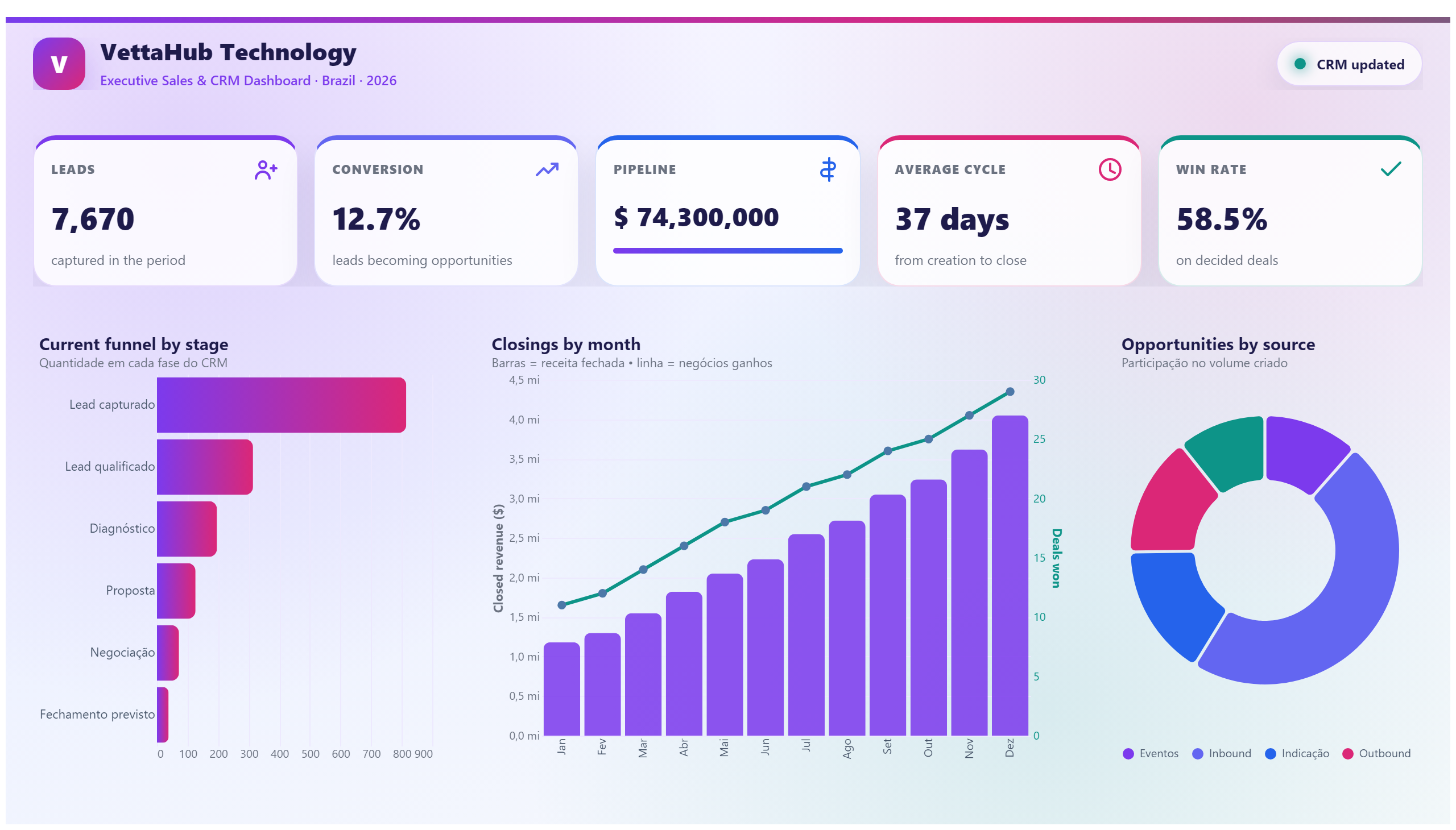 VettaHub — Funnel & CRM