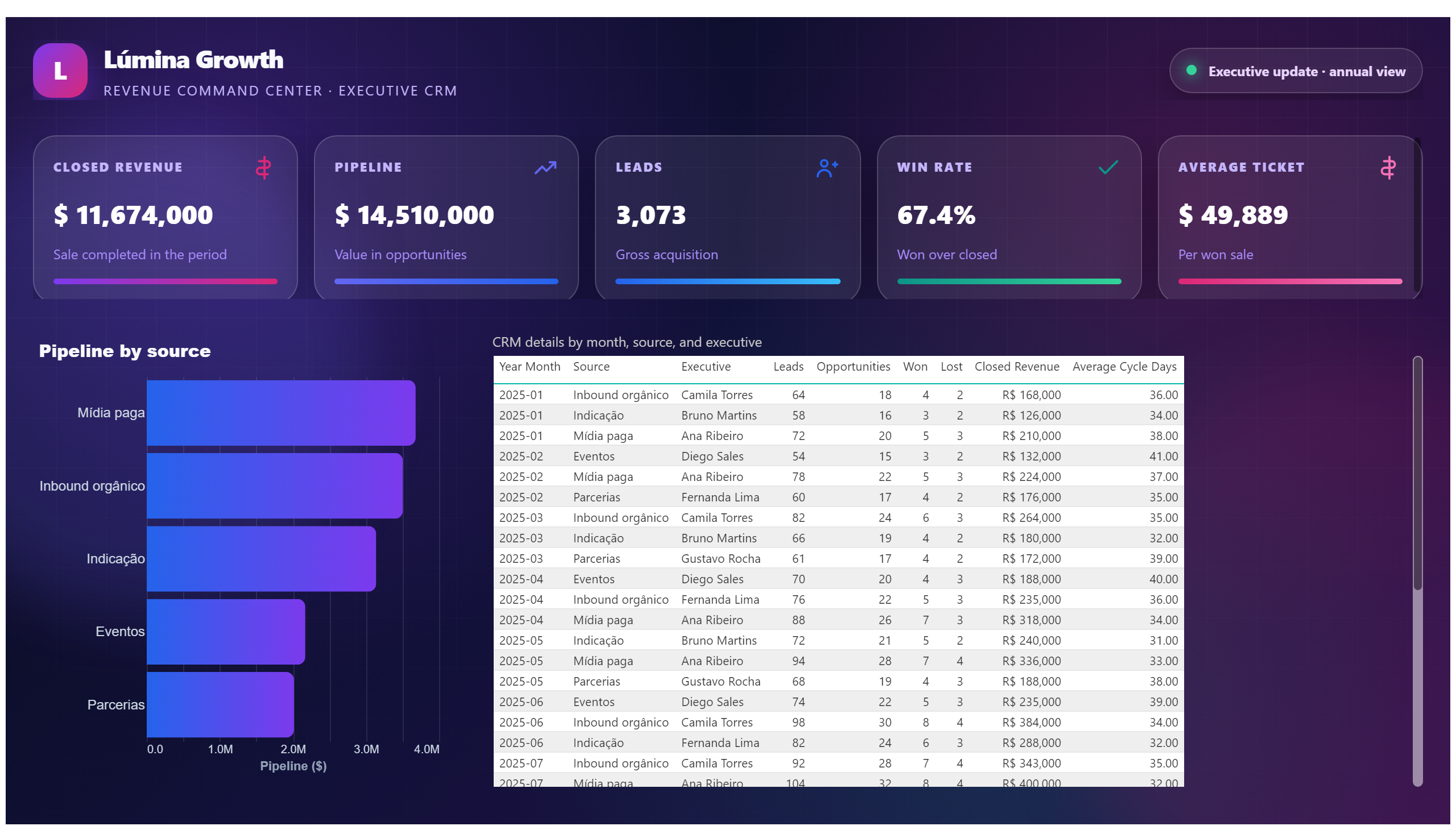 Lúmina Growth — Executive CRM — Sales Diagnosis