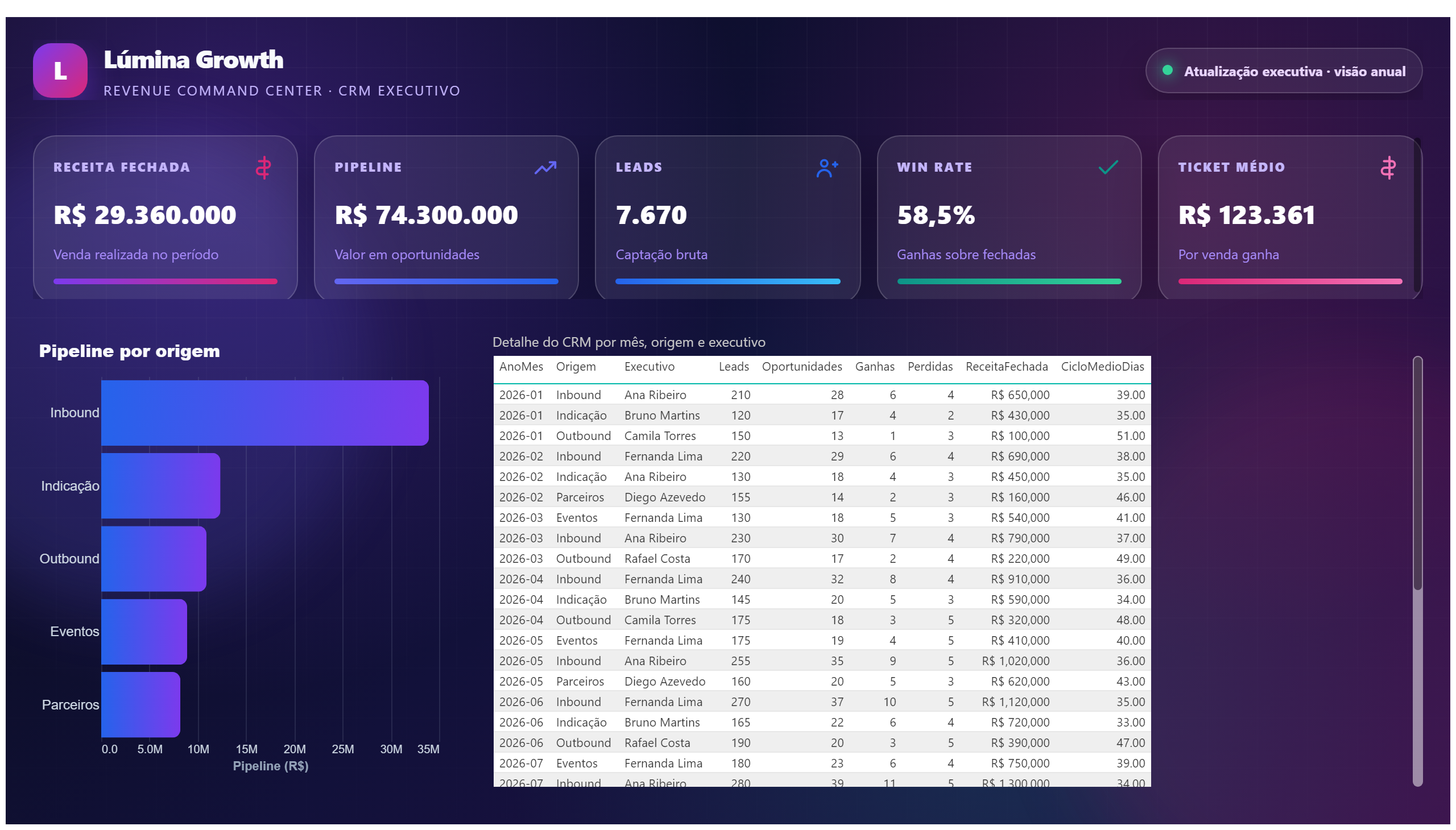 Lúmina Growth — CRM Executivo — Diagnóstico Comercial