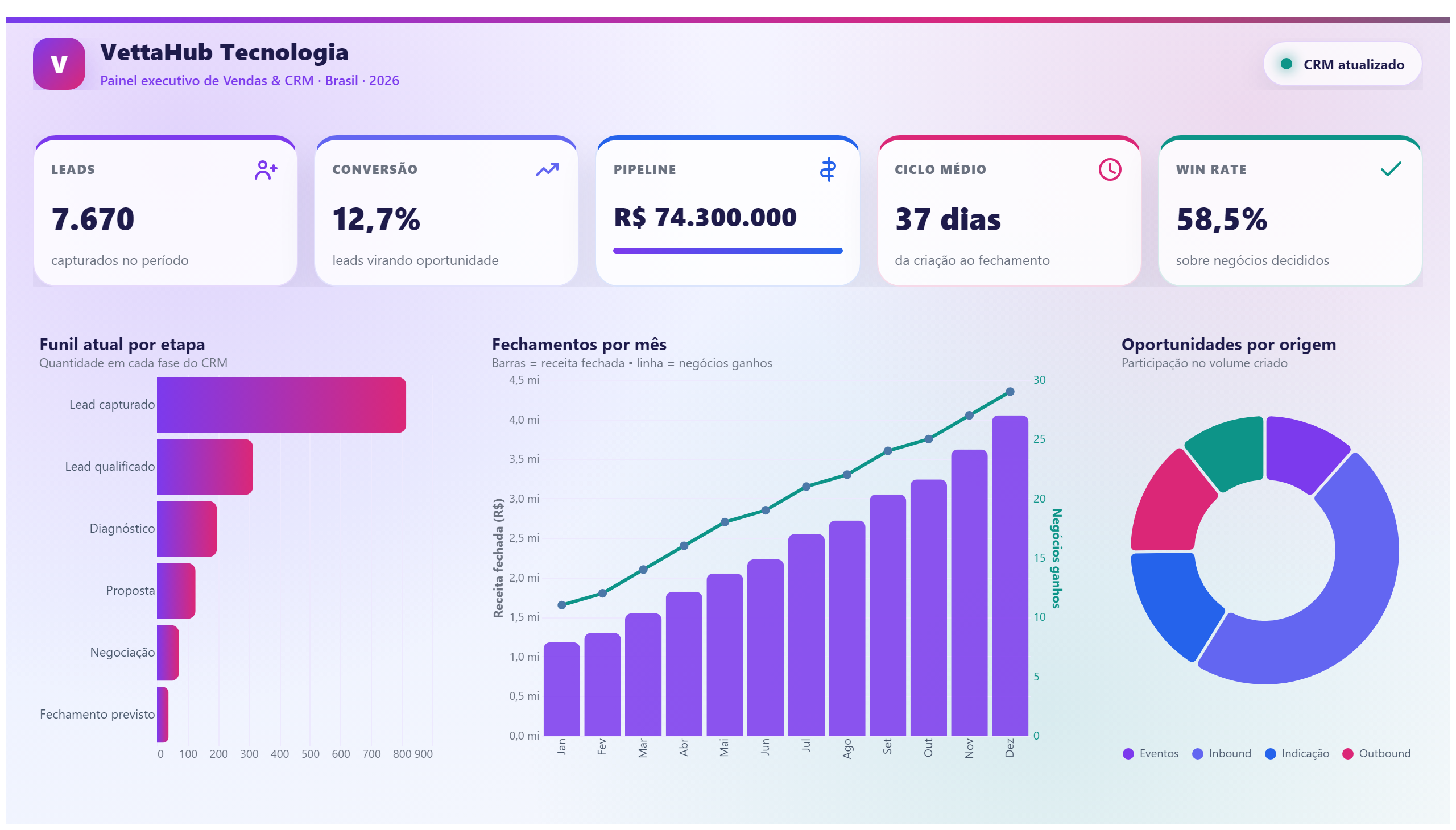 VettaHub — Funil & CRM