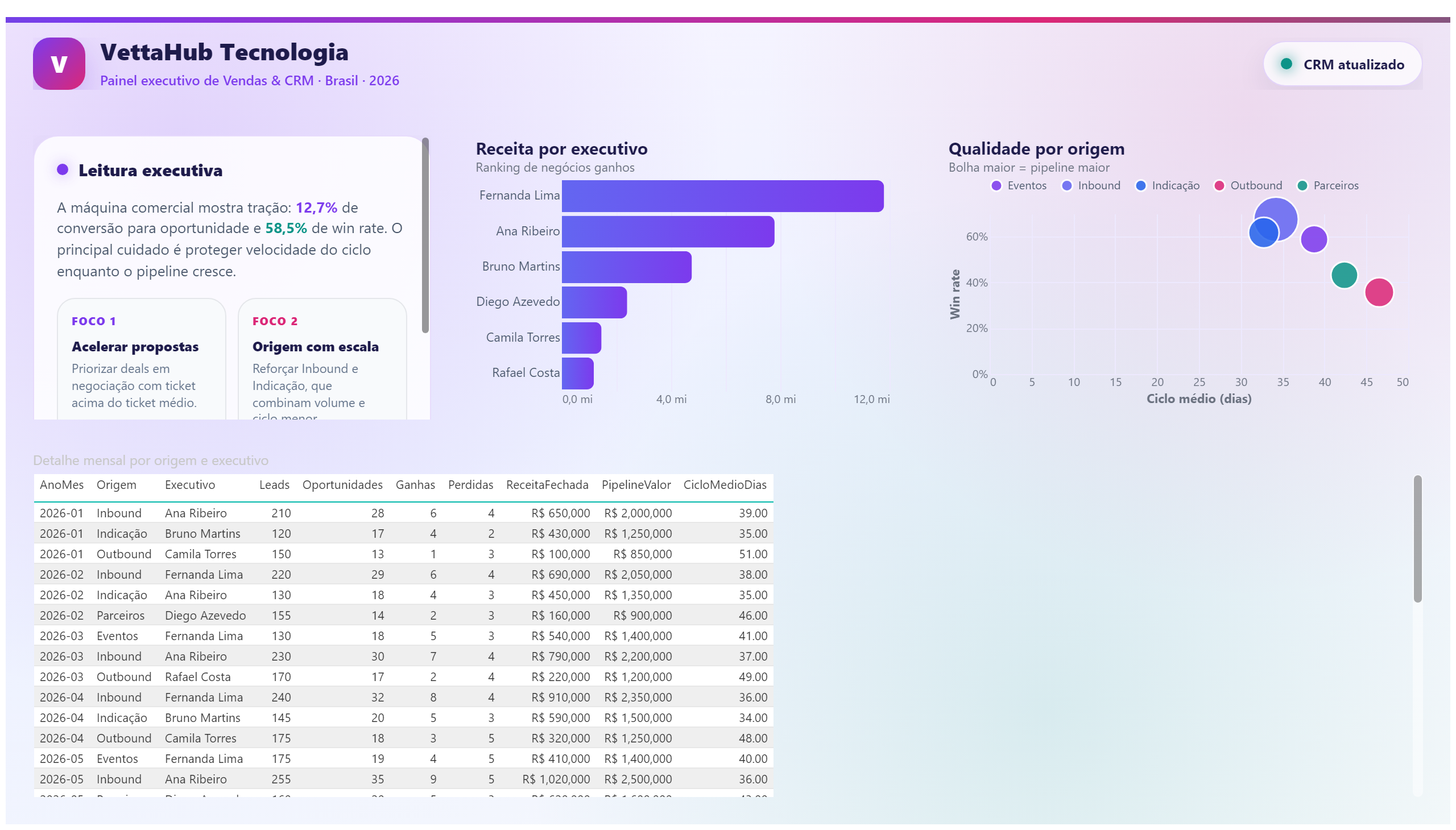 VettaHub — Funil & CRM — Diagnóstico Comercial