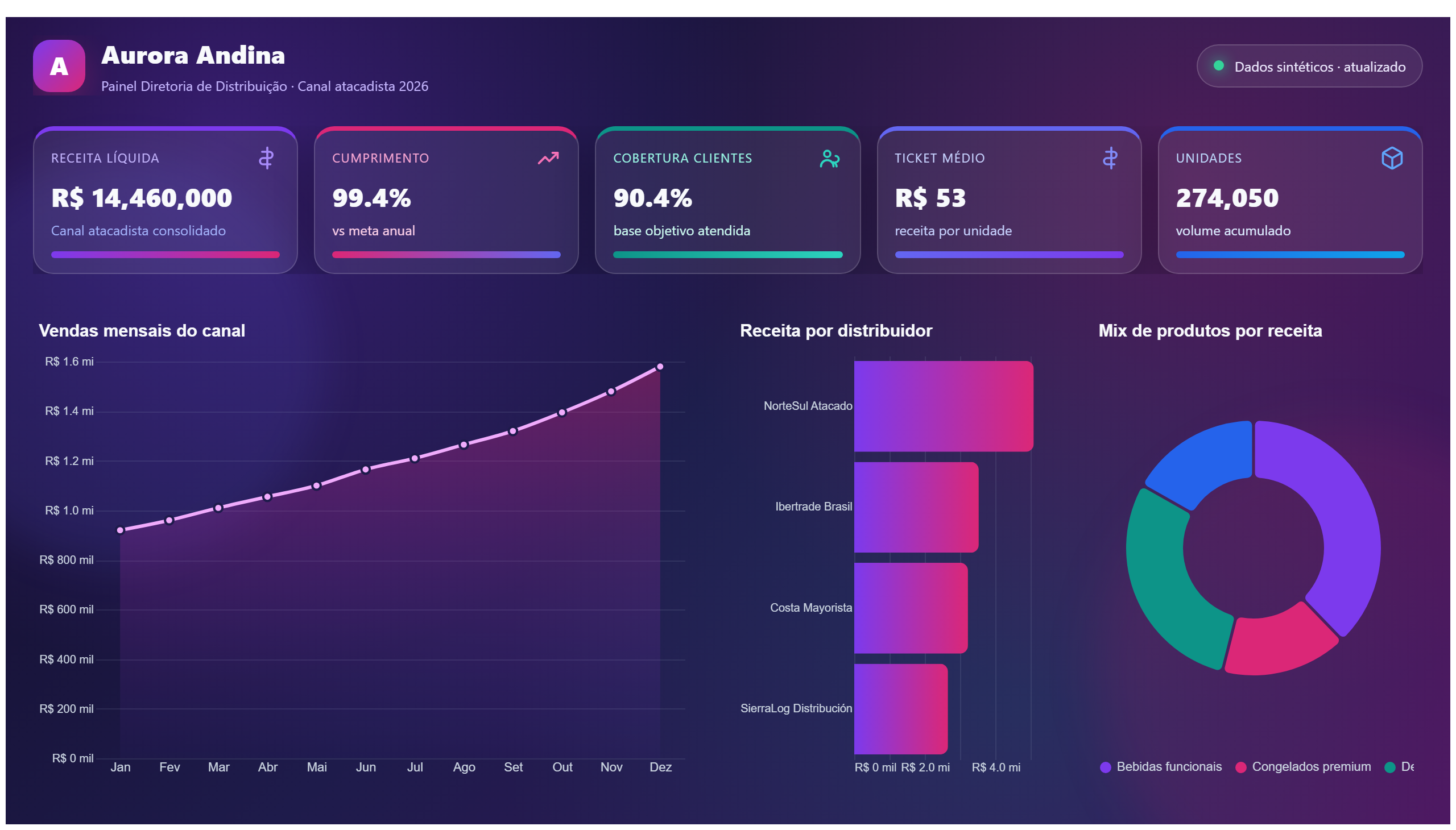 Aurora Andina Distribuição — Vendas Atacado — Resumo executivo