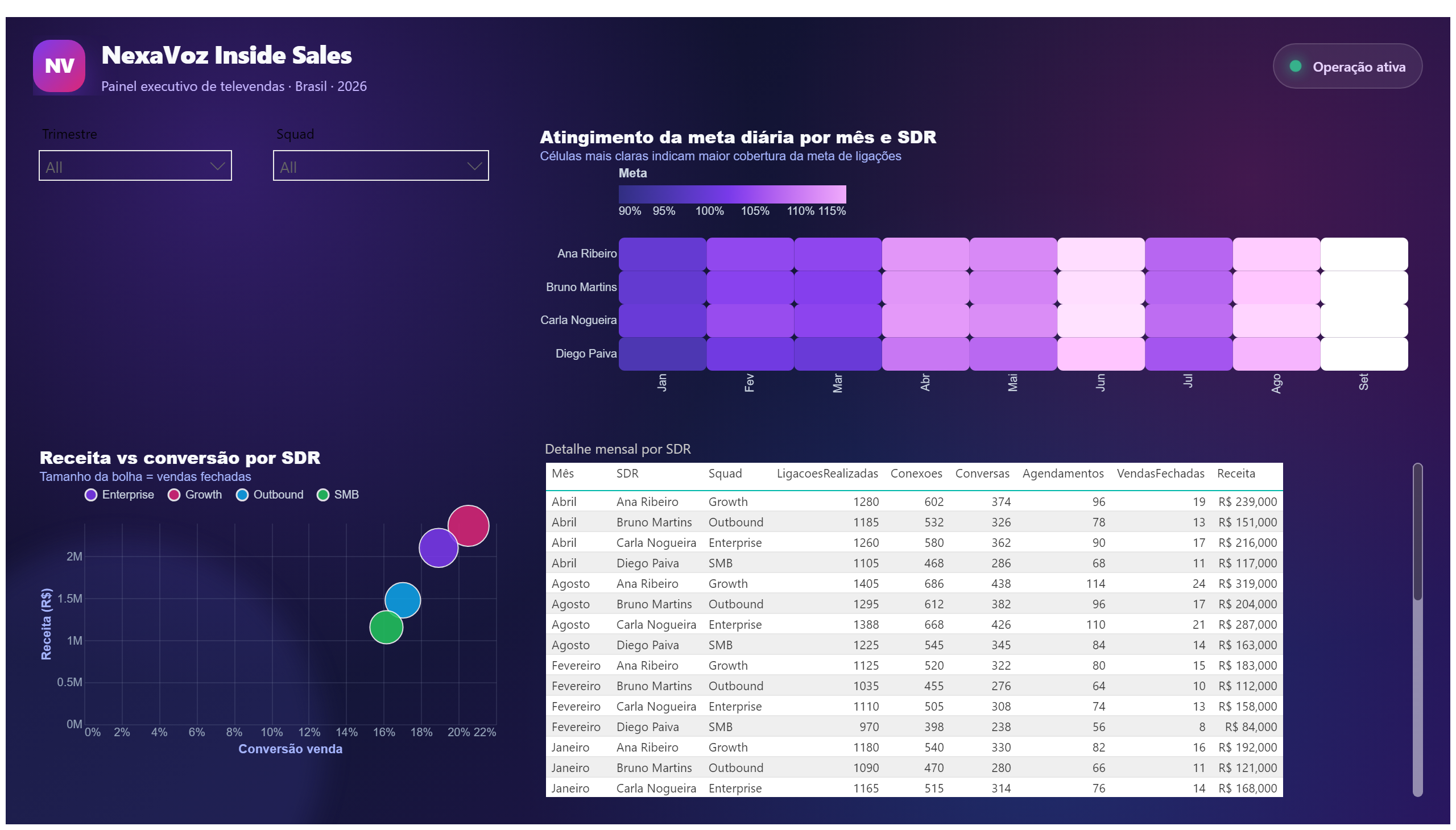 NexaVoz — Inside Sales — Operação & Detalhe